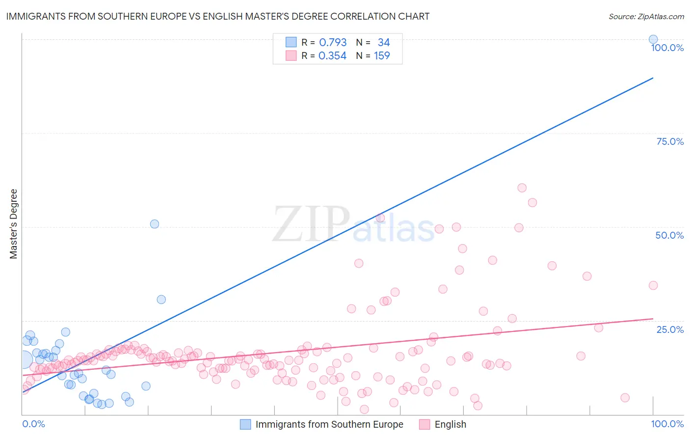 Immigrants from Southern Europe vs English Master's Degree