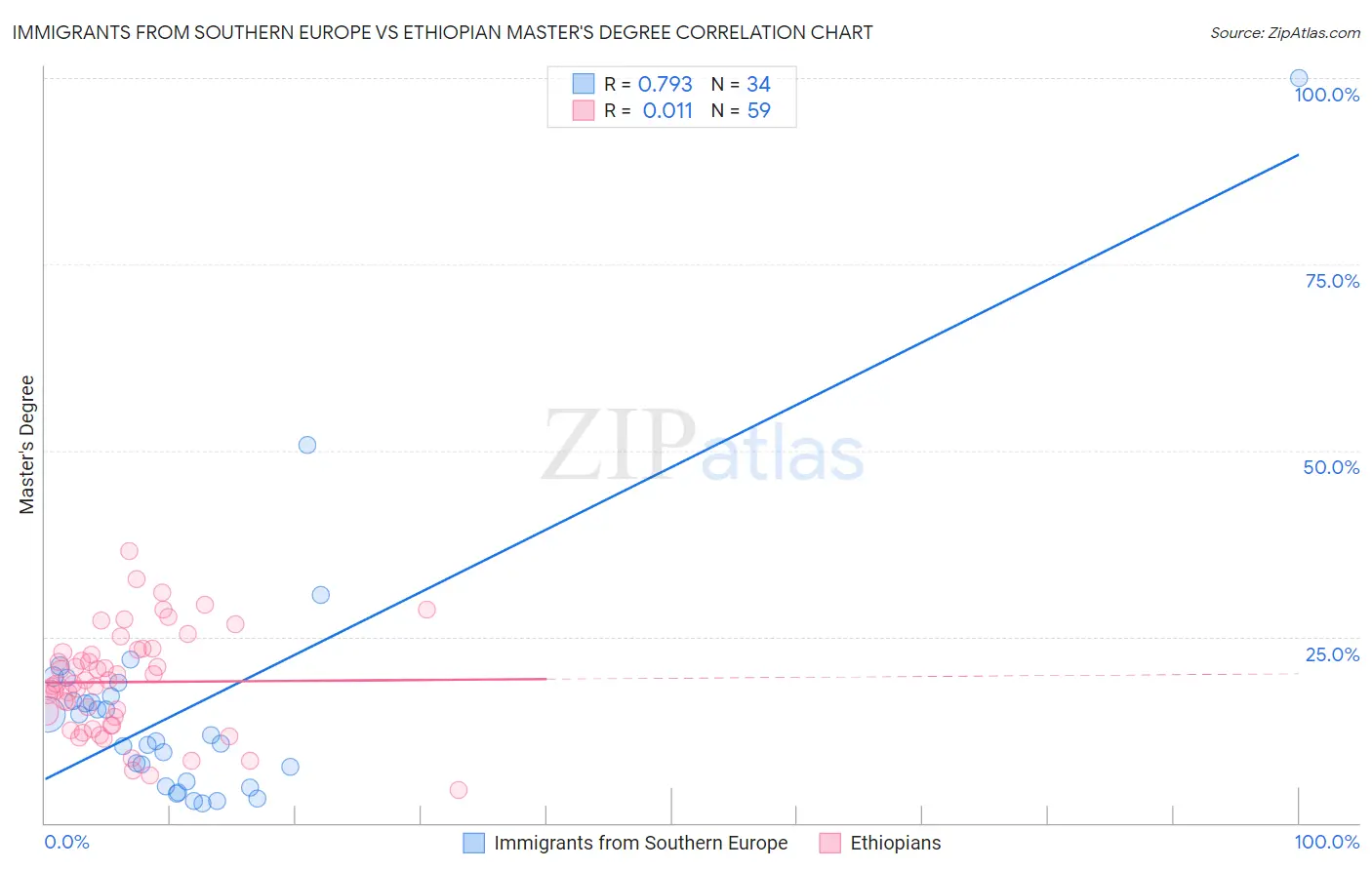 Immigrants from Southern Europe vs Ethiopian Master's Degree