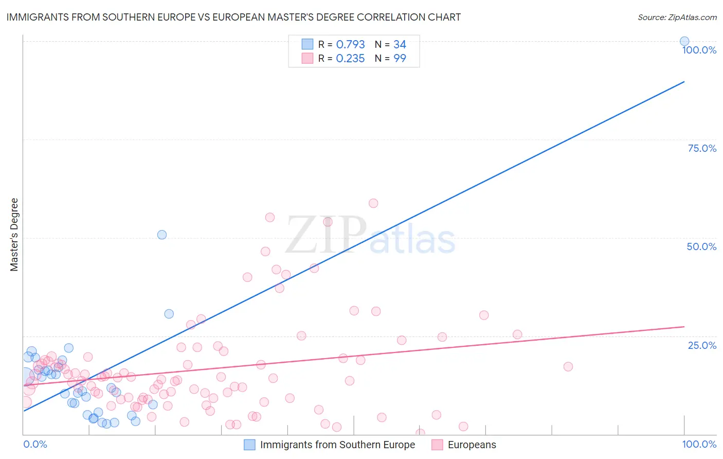 Immigrants from Southern Europe vs European Master's Degree