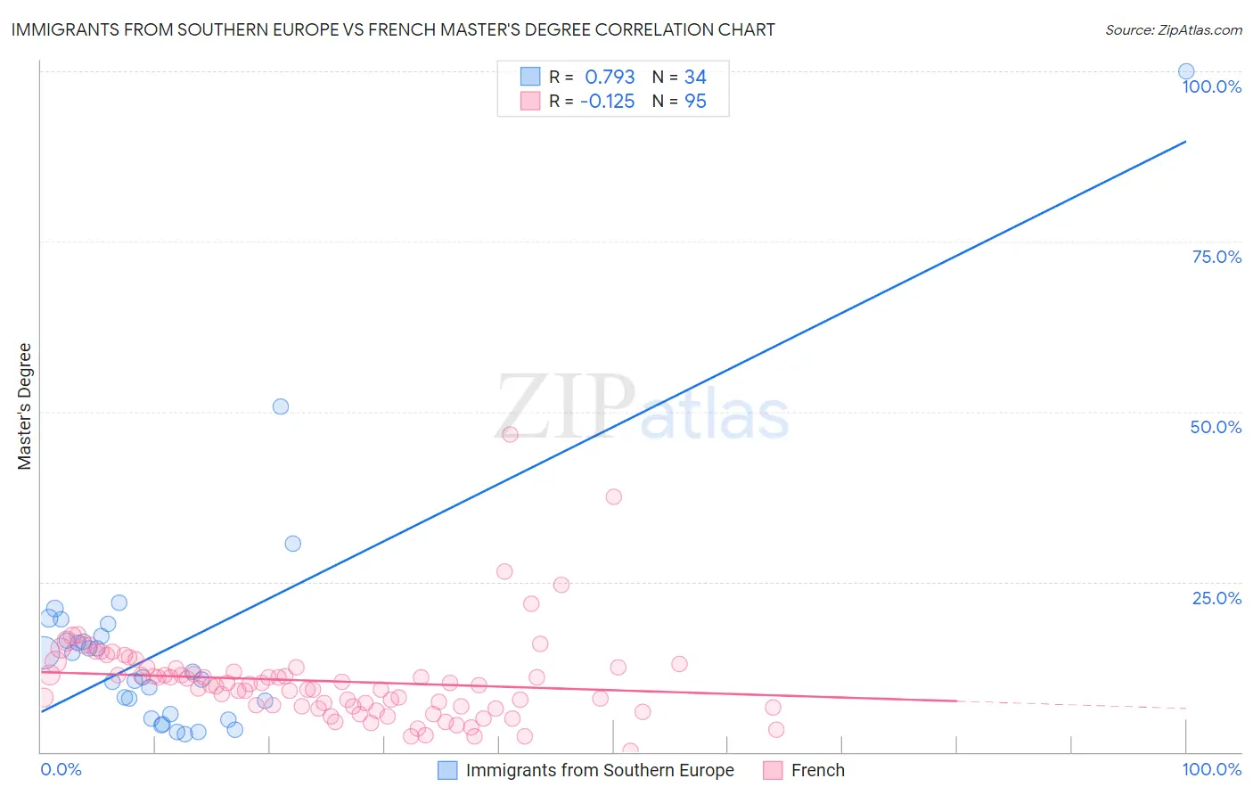 Immigrants from Southern Europe vs French Master's Degree
