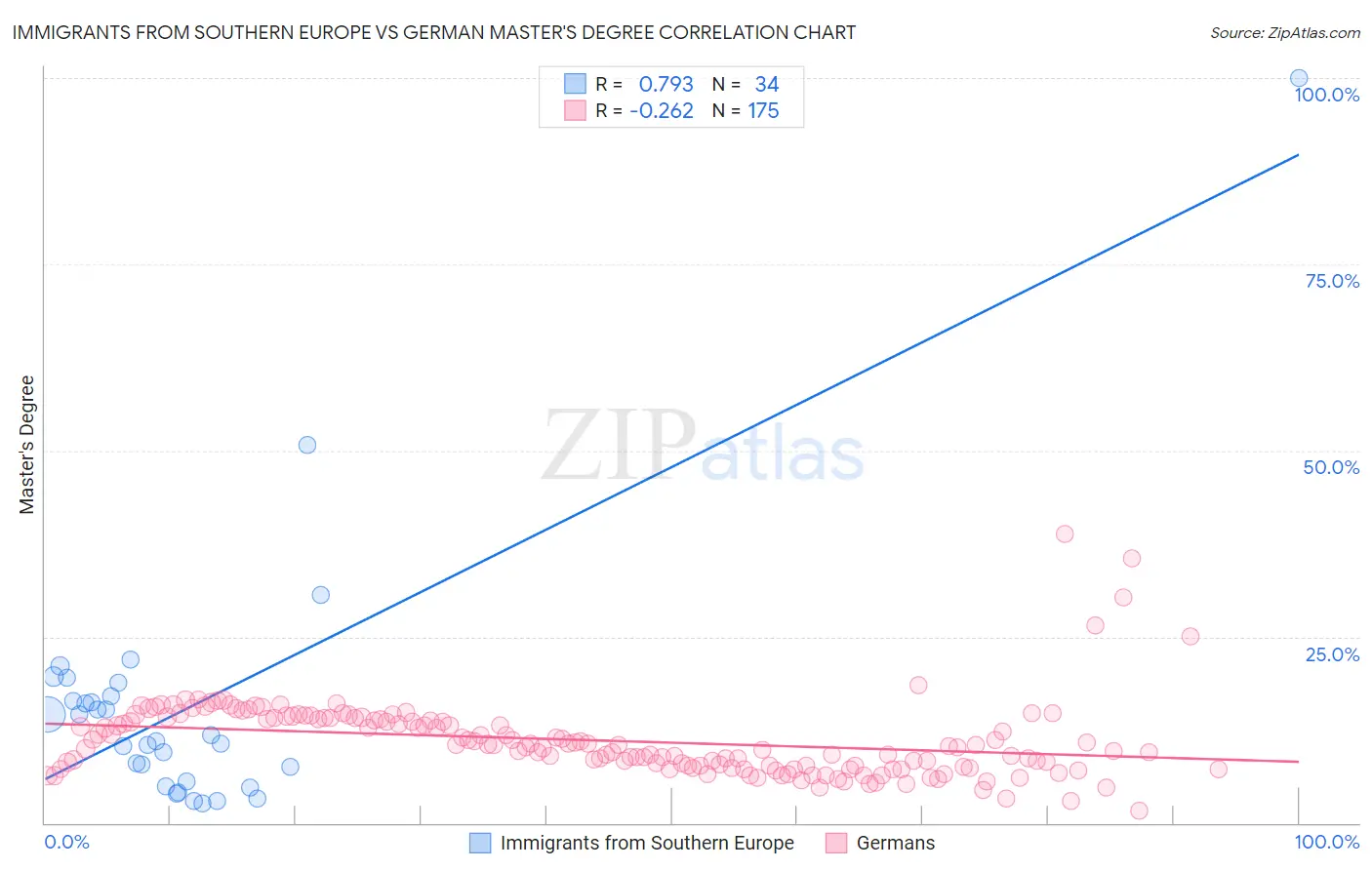 Immigrants from Southern Europe vs German Master's Degree