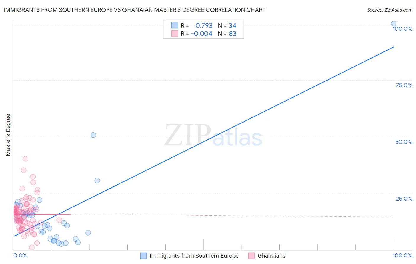 Immigrants from Southern Europe vs Ghanaian Master's Degree