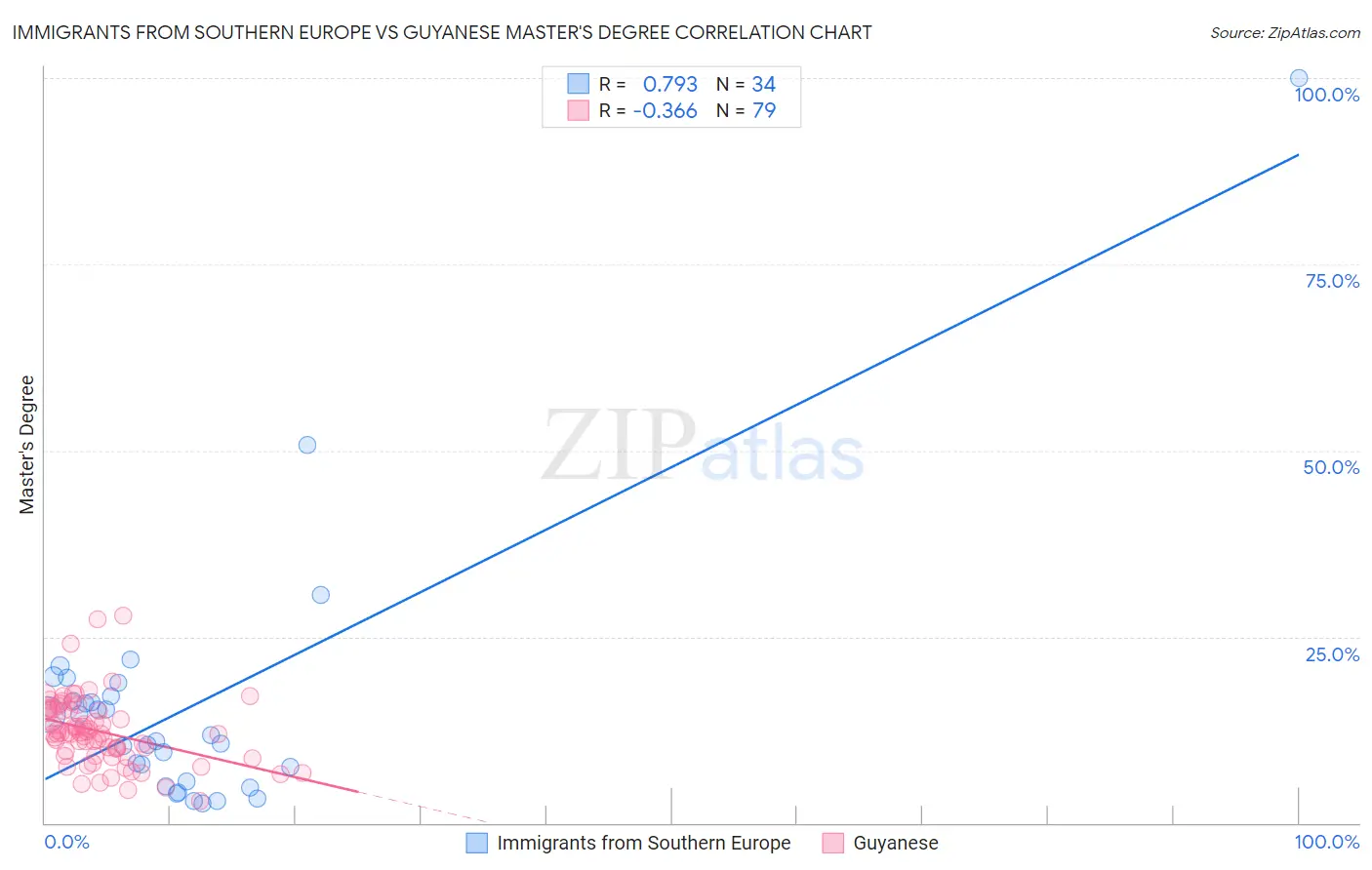 Immigrants from Southern Europe vs Guyanese Master's Degree