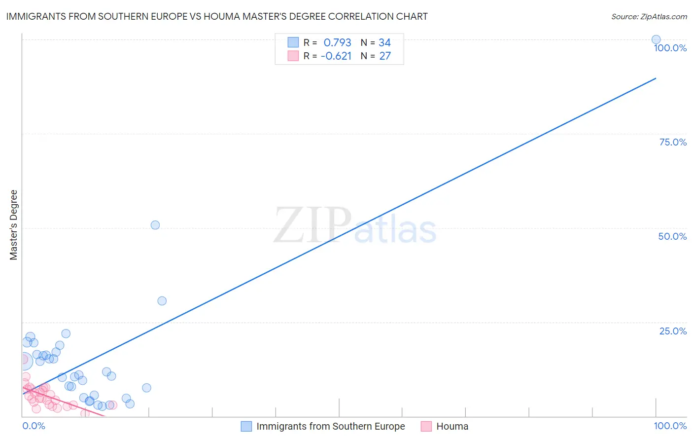 Immigrants from Southern Europe vs Houma Master's Degree