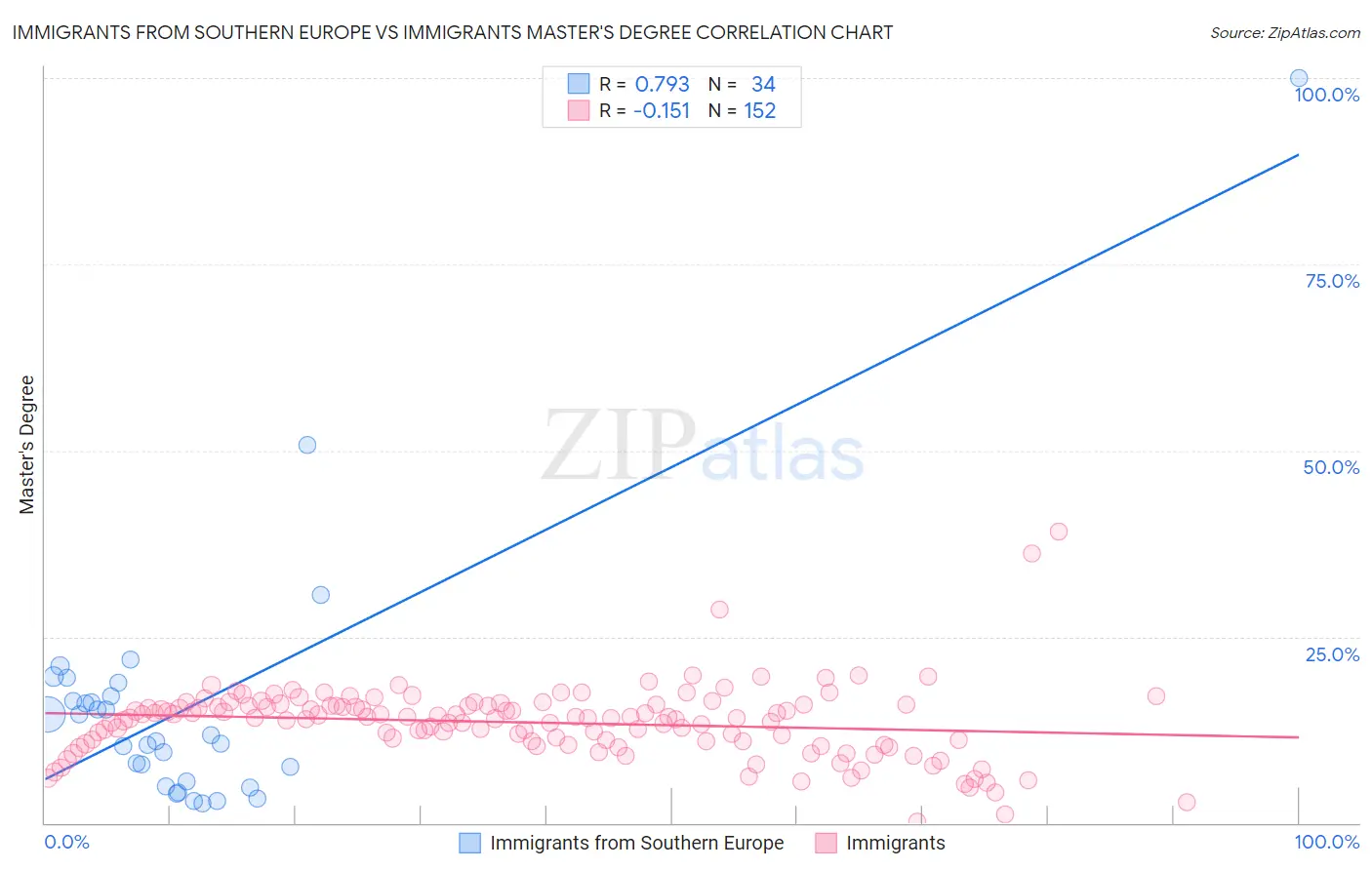Immigrants from Southern Europe vs Immigrants Master's Degree