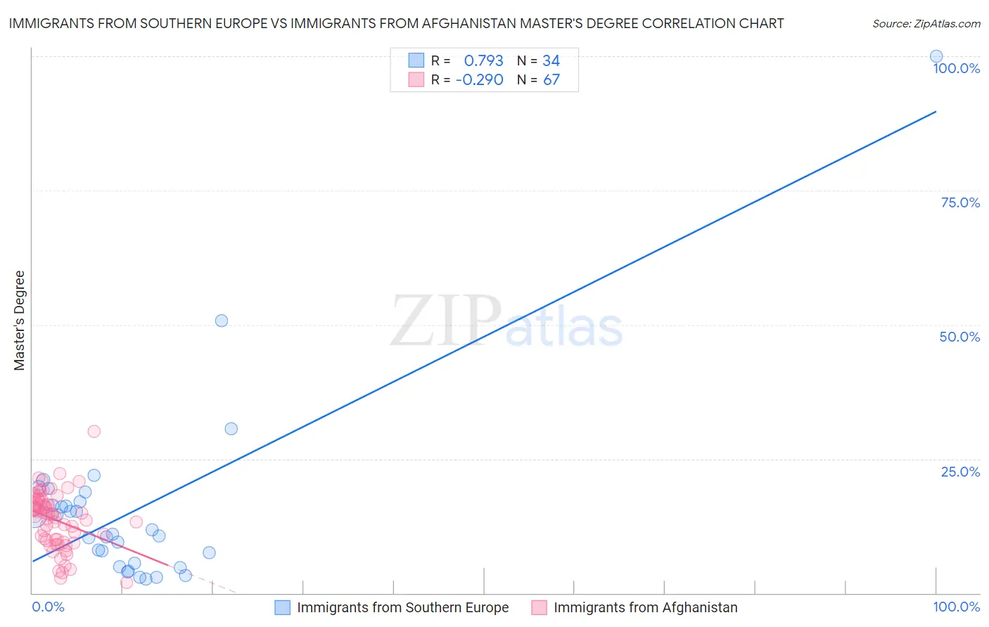 Immigrants from Southern Europe vs Immigrants from Afghanistan Master's Degree