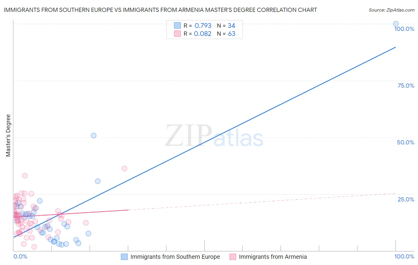 Immigrants from Southern Europe vs Immigrants from Armenia Master's Degree