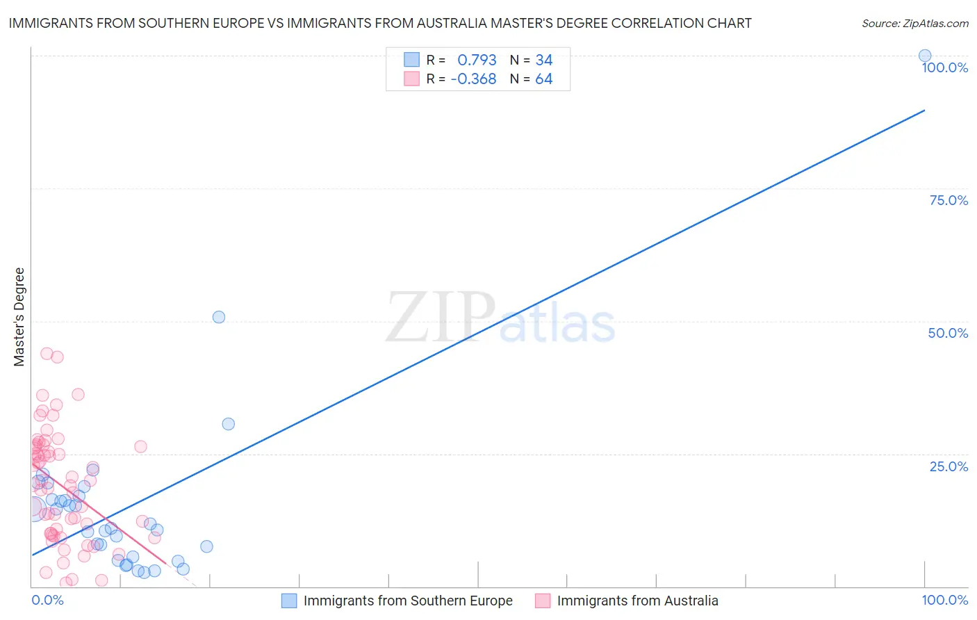 Immigrants from Southern Europe vs Immigrants from Australia Master's Degree