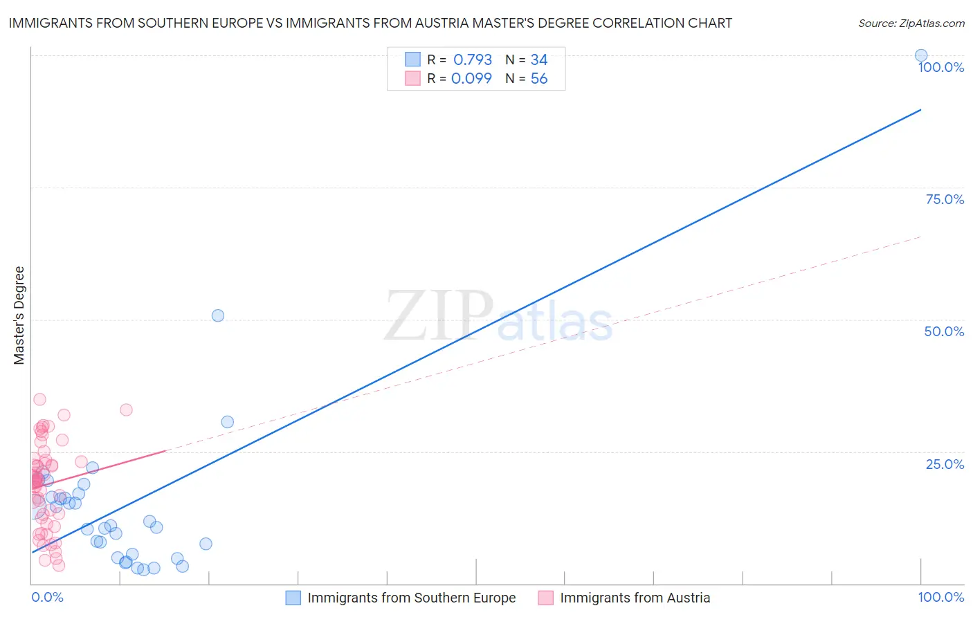 Immigrants from Southern Europe vs Immigrants from Austria Master's Degree