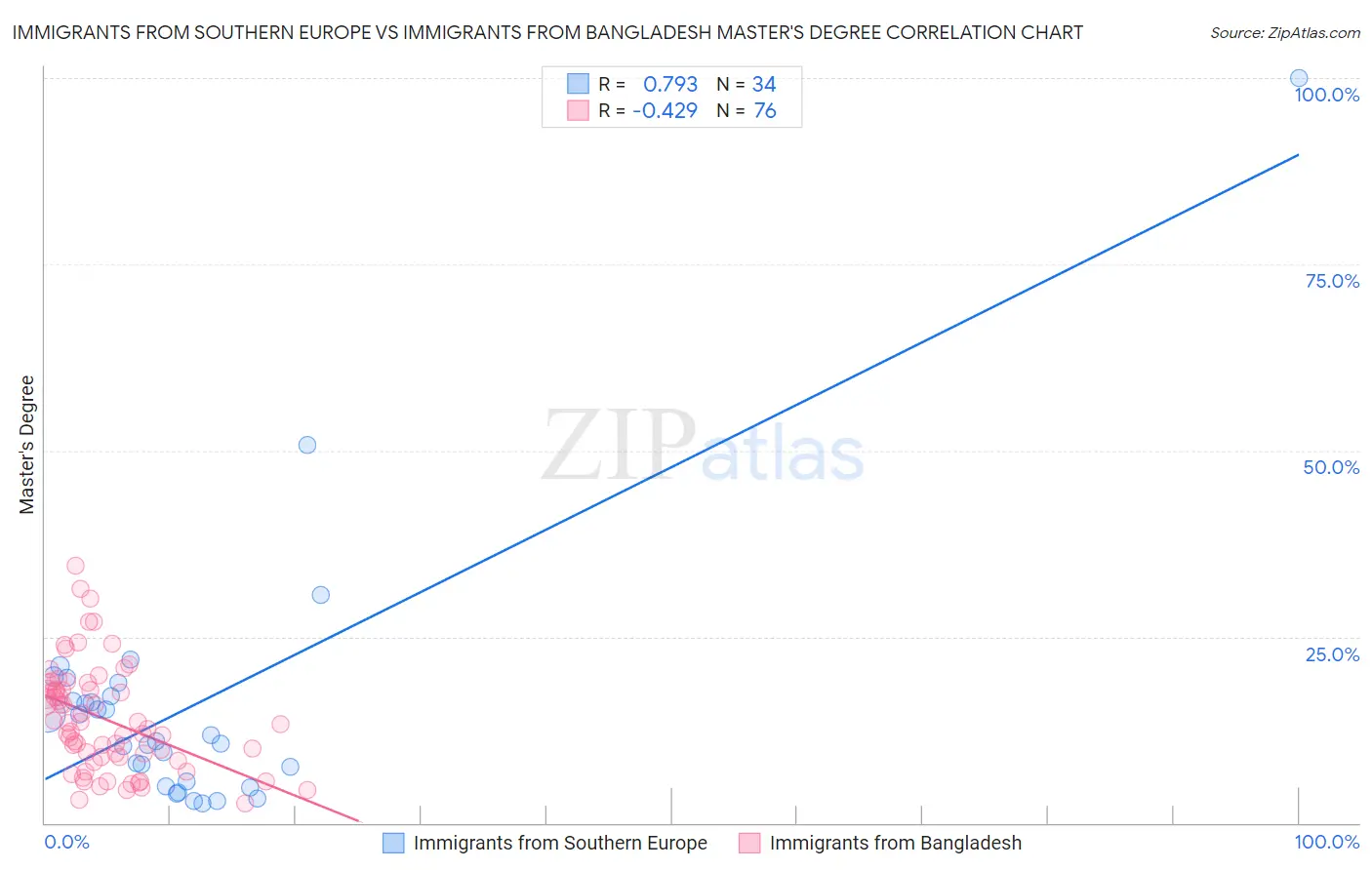 Immigrants from Southern Europe vs Immigrants from Bangladesh Master's Degree