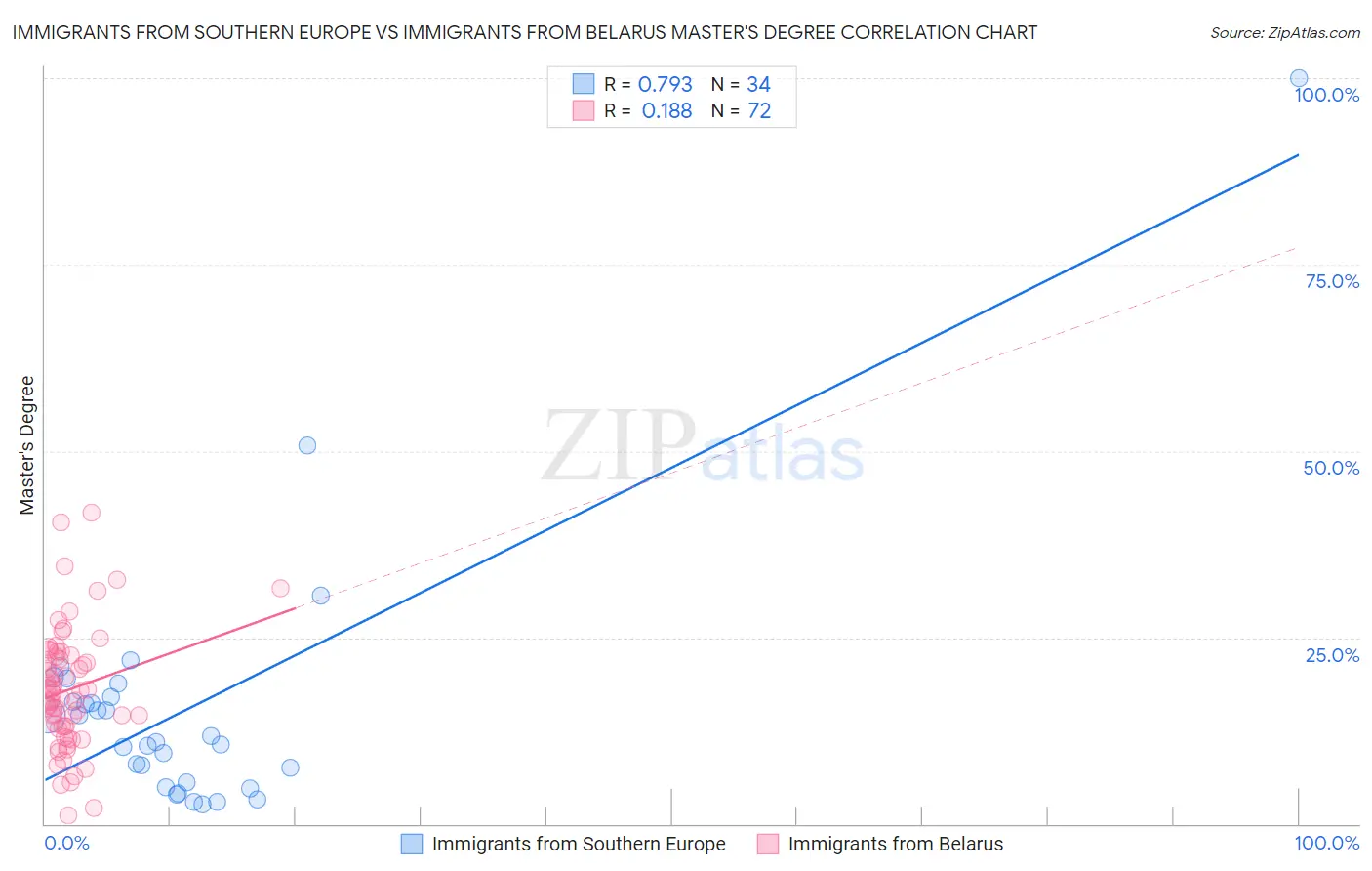 Immigrants from Southern Europe vs Immigrants from Belarus Master's Degree