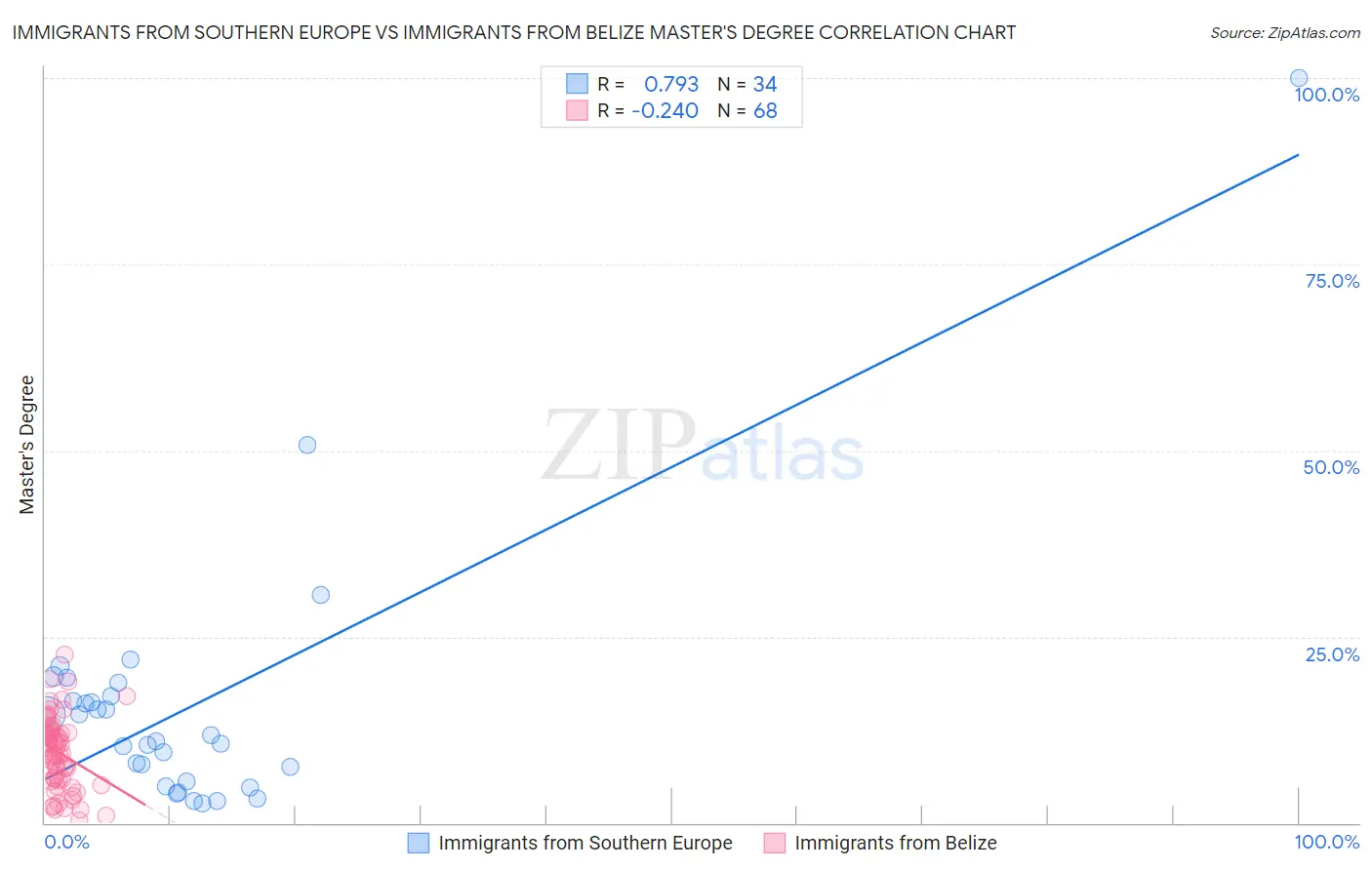 Immigrants from Southern Europe vs Immigrants from Belize Master's Degree