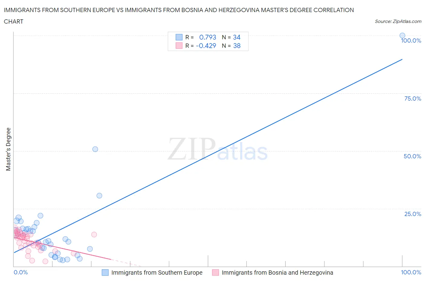 Immigrants from Southern Europe vs Immigrants from Bosnia and Herzegovina Master's Degree
