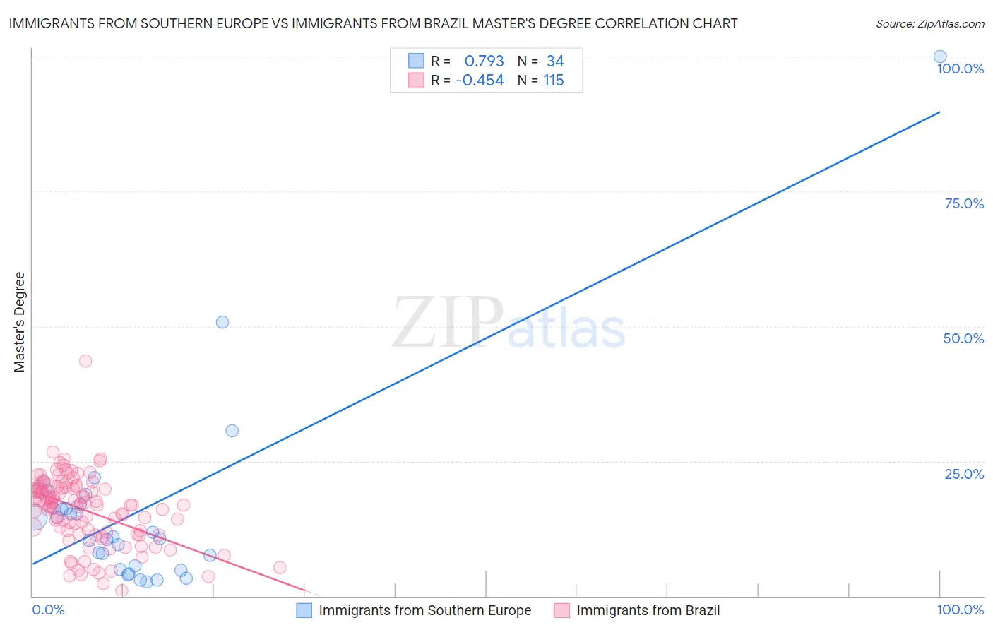 Immigrants from Southern Europe vs Immigrants from Brazil Master's Degree