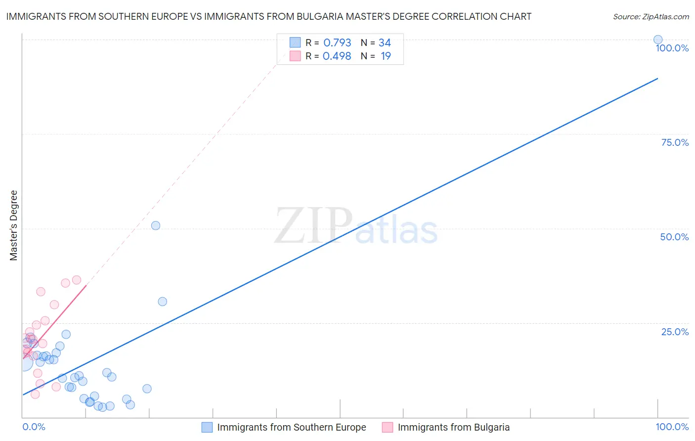 Immigrants from Southern Europe vs Immigrants from Bulgaria Master's Degree