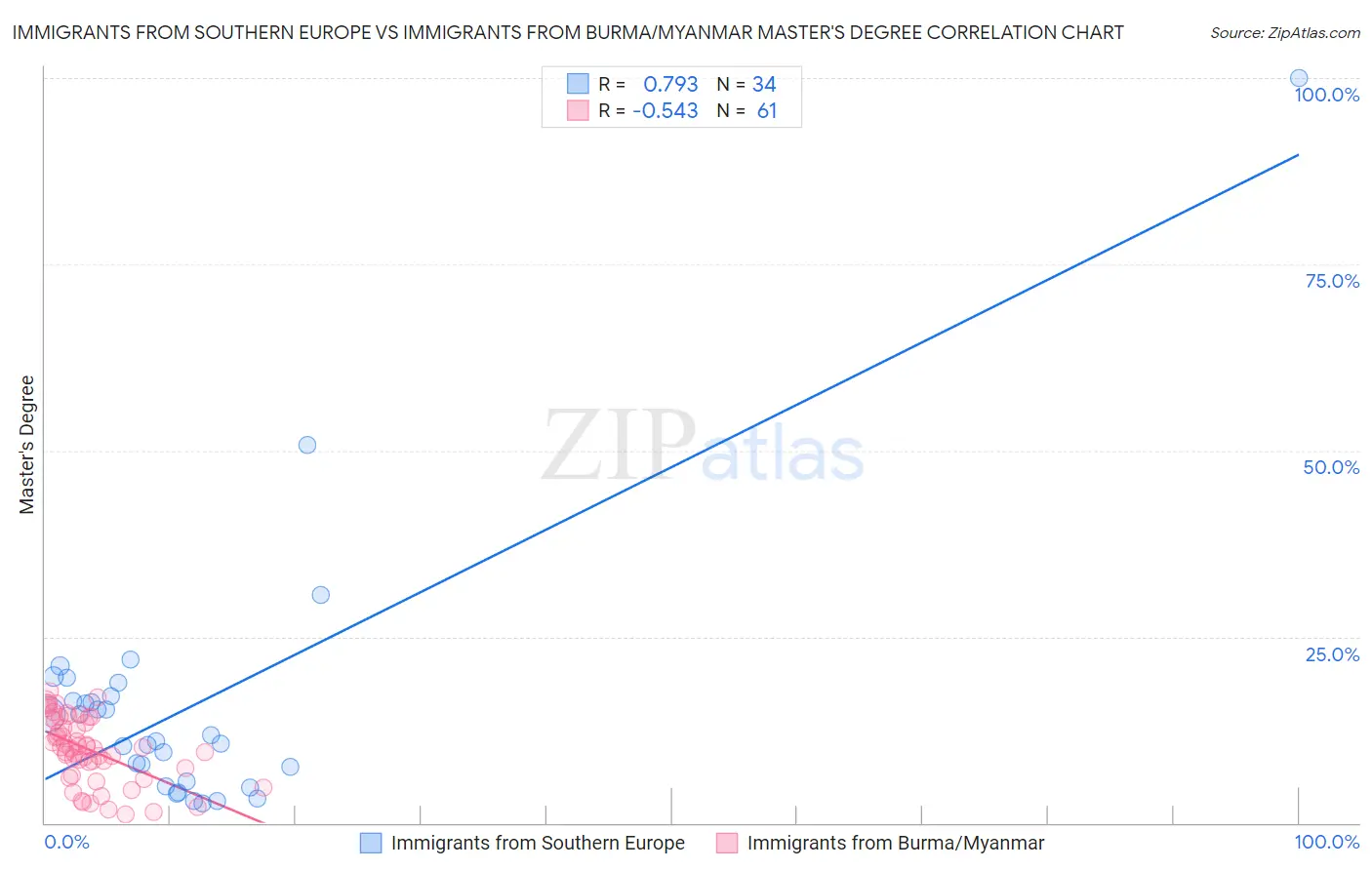 Immigrants from Southern Europe vs Immigrants from Burma/Myanmar Master's Degree