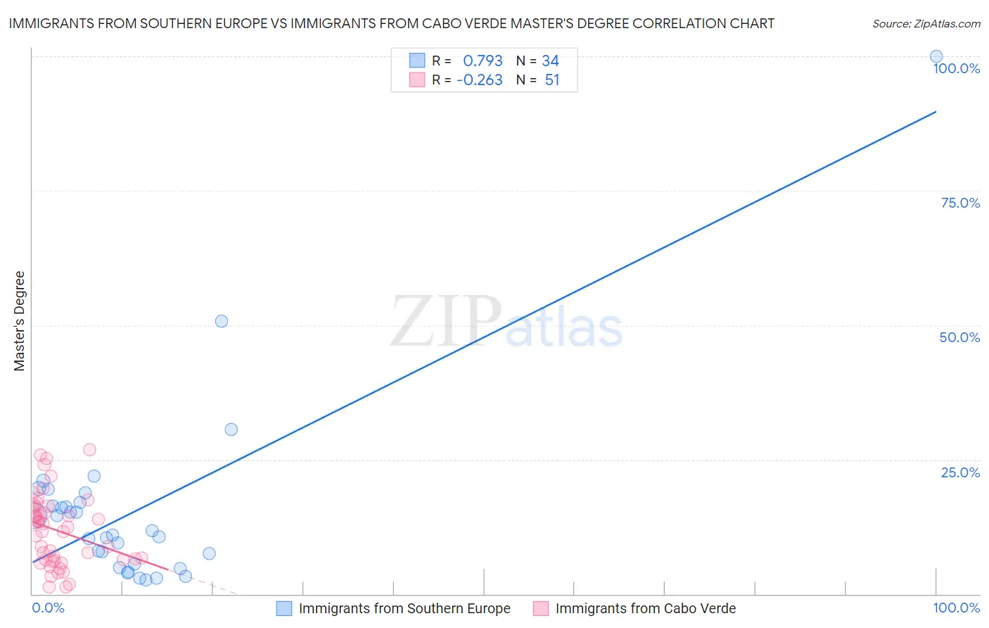 Immigrants from Southern Europe vs Immigrants from Cabo Verde Master's Degree
