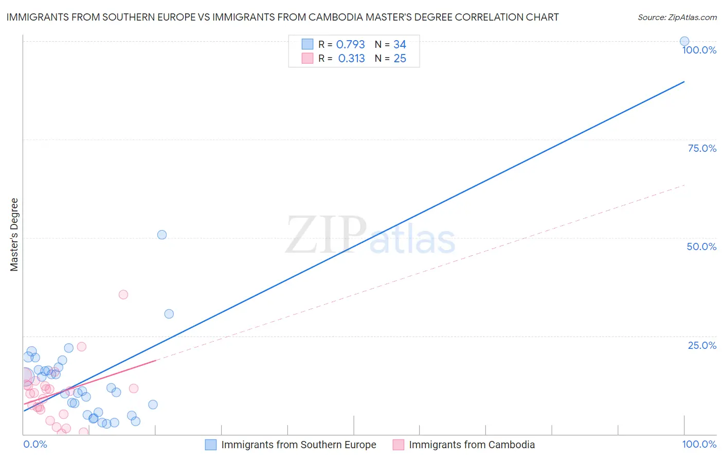 Immigrants from Southern Europe vs Immigrants from Cambodia Master's Degree