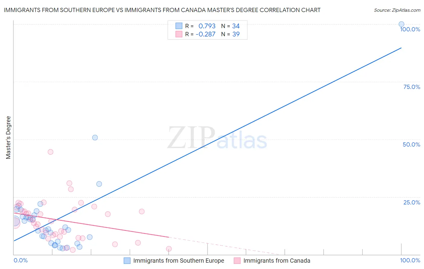Immigrants from Southern Europe vs Immigrants from Canada Master's Degree