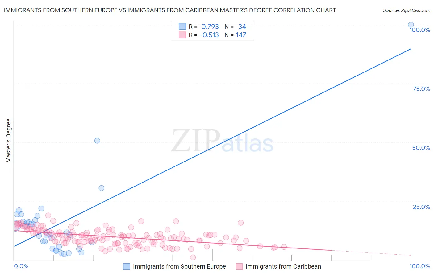 Immigrants from Southern Europe vs Immigrants from Caribbean Master's Degree