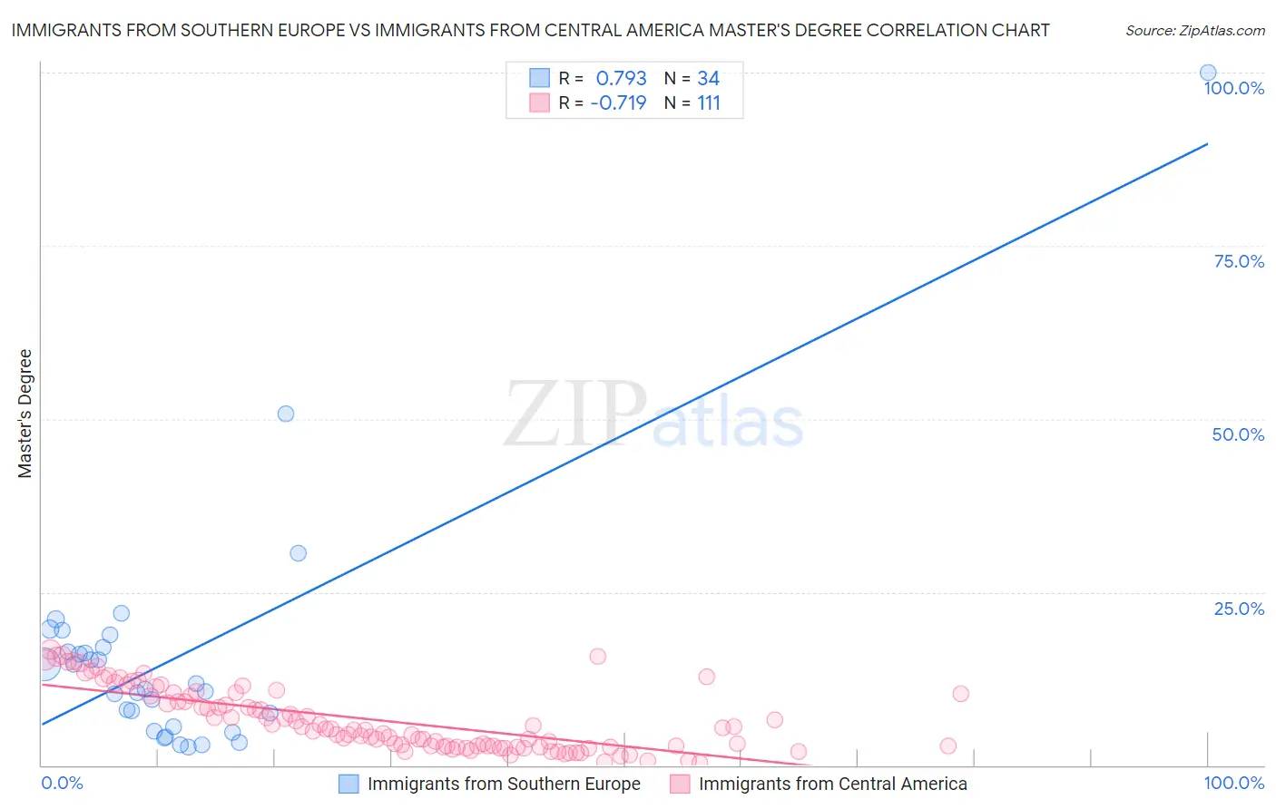 Immigrants from Southern Europe vs Immigrants from Central America Master's Degree