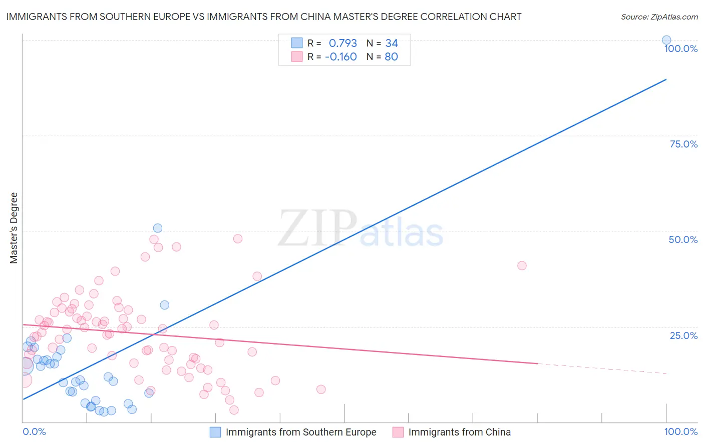 Immigrants from Southern Europe vs Immigrants from China Master's Degree