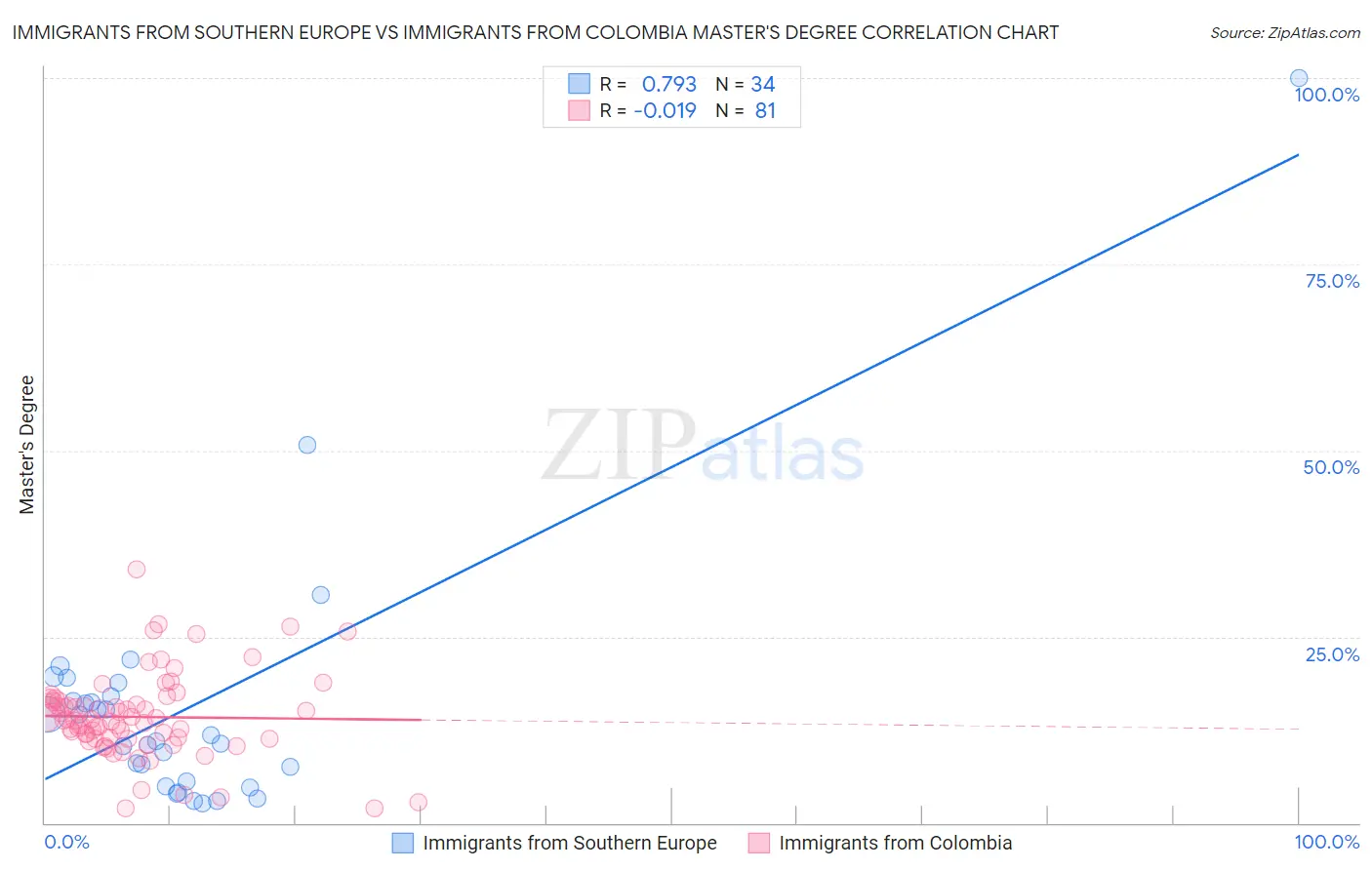 Immigrants from Southern Europe vs Immigrants from Colombia Master's Degree