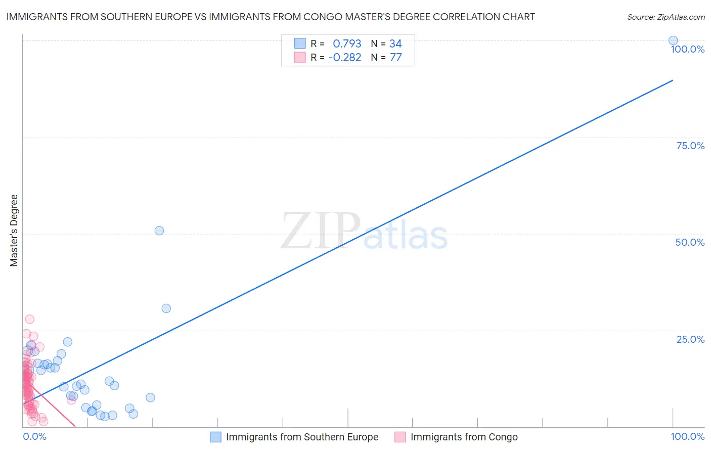 Immigrants from Southern Europe vs Immigrants from Congo Master's Degree