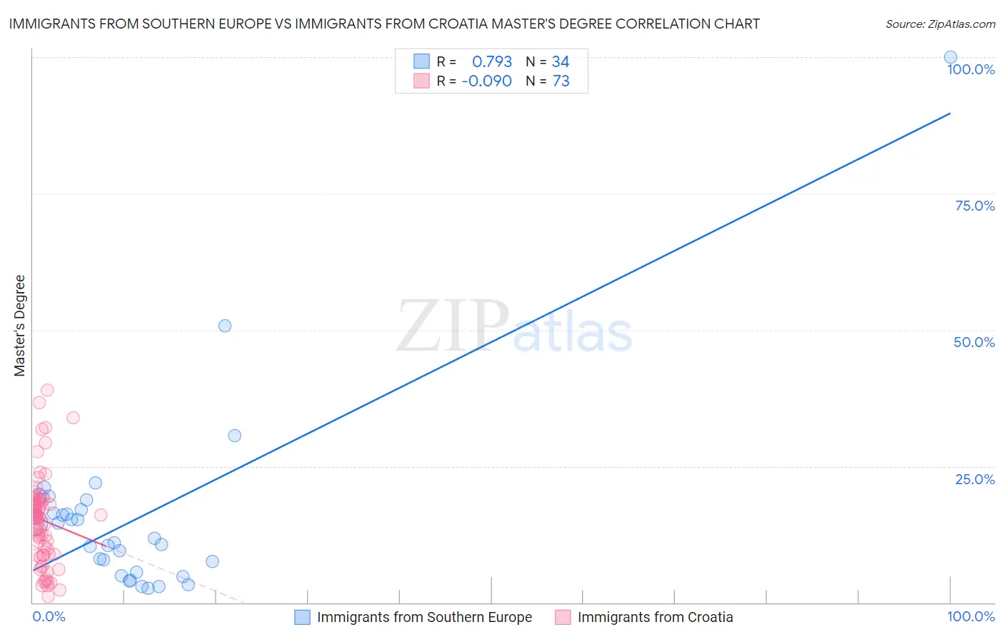 Immigrants from Southern Europe vs Immigrants from Croatia Master's Degree