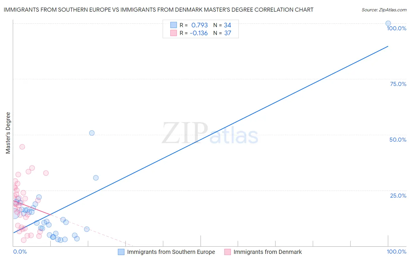 Immigrants from Southern Europe vs Immigrants from Denmark Master's Degree