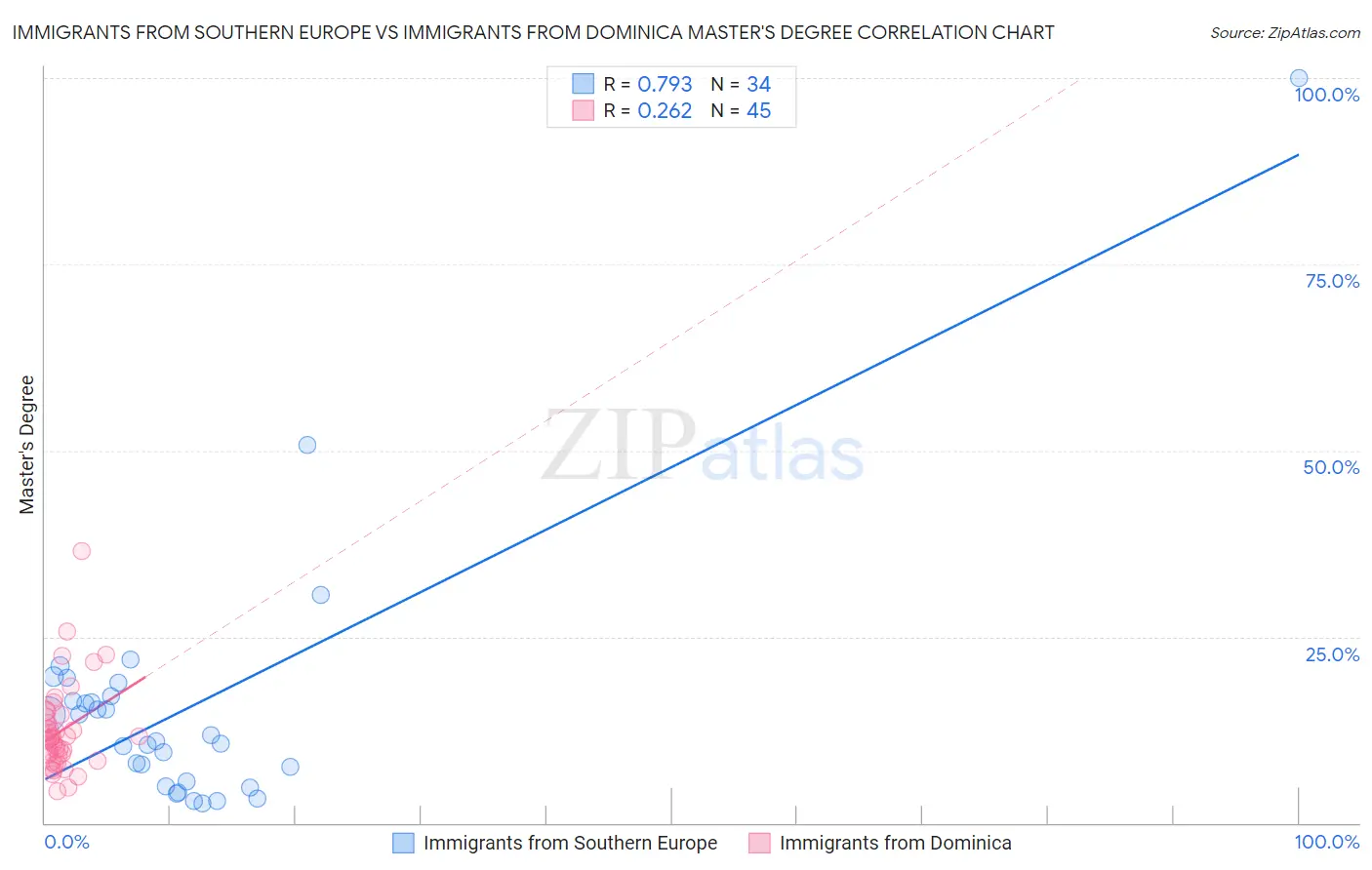Immigrants from Southern Europe vs Immigrants from Dominica Master's Degree