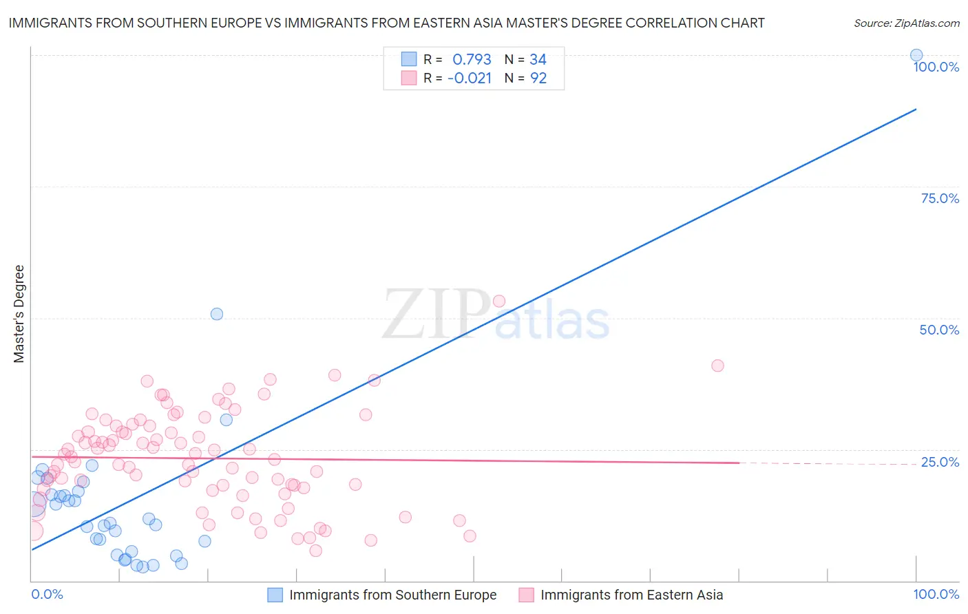 Immigrants from Southern Europe vs Immigrants from Eastern Asia Master's Degree