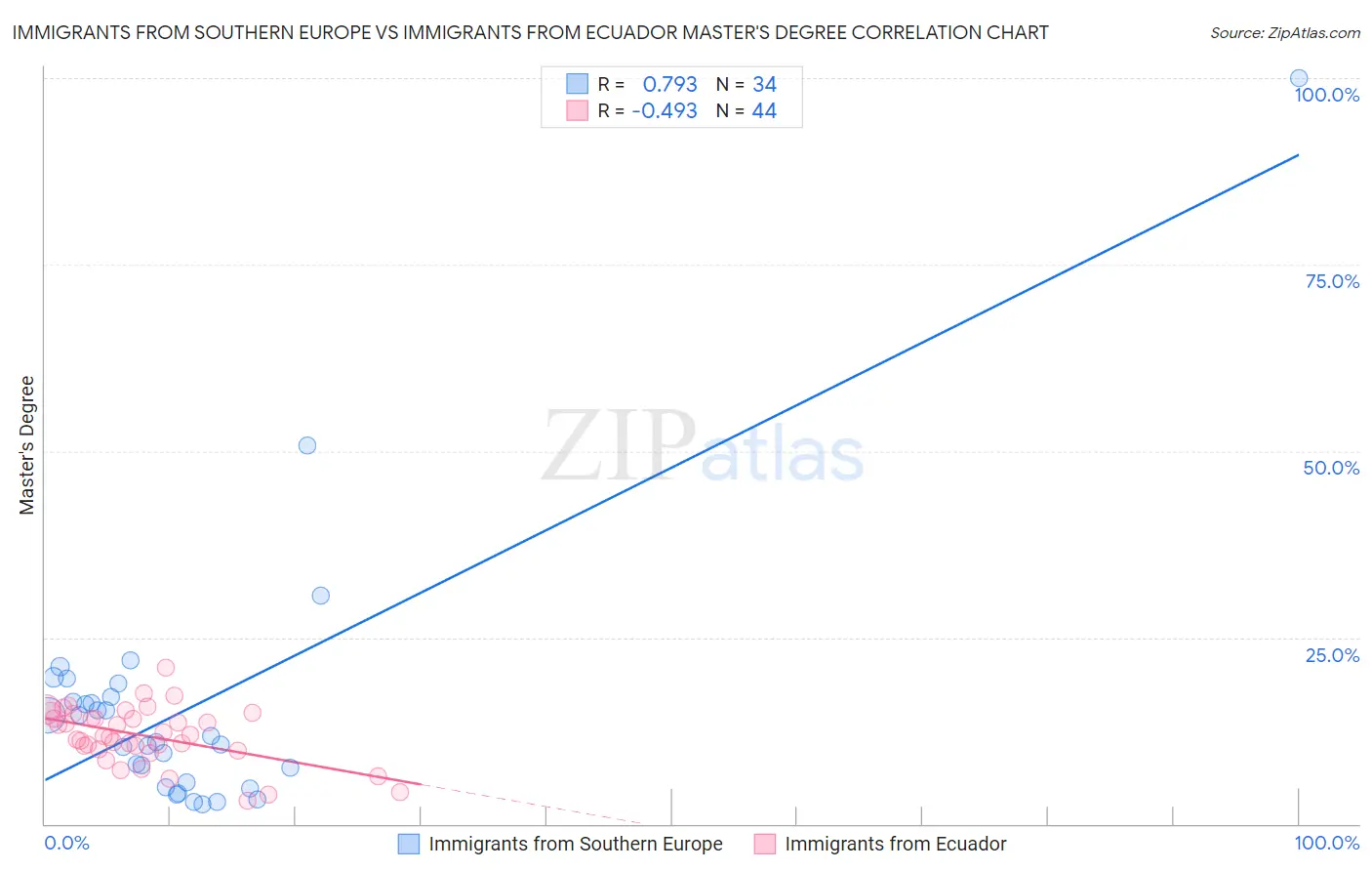 Immigrants from Southern Europe vs Immigrants from Ecuador Master's Degree