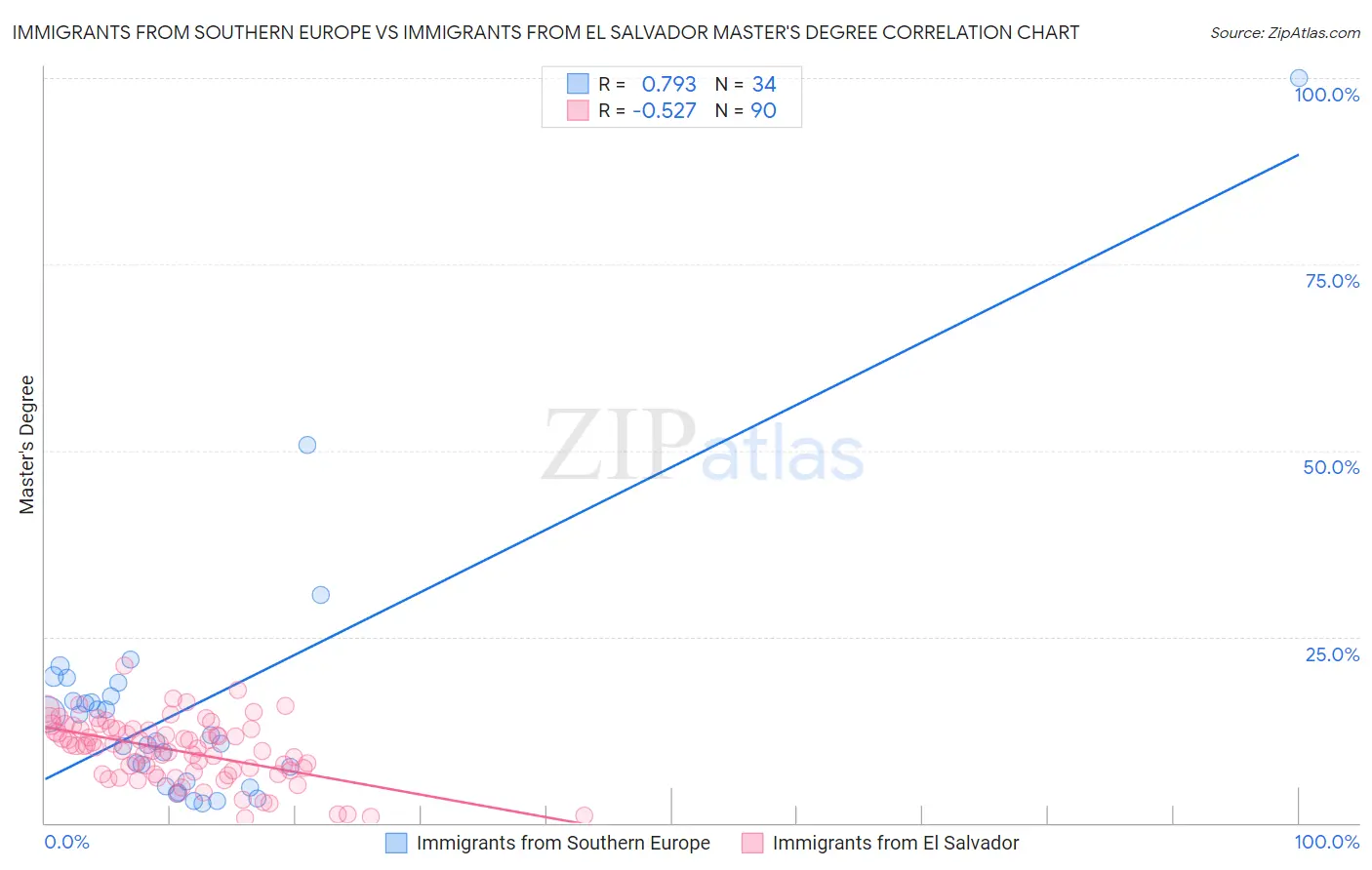 Immigrants from Southern Europe vs Immigrants from El Salvador Master's Degree