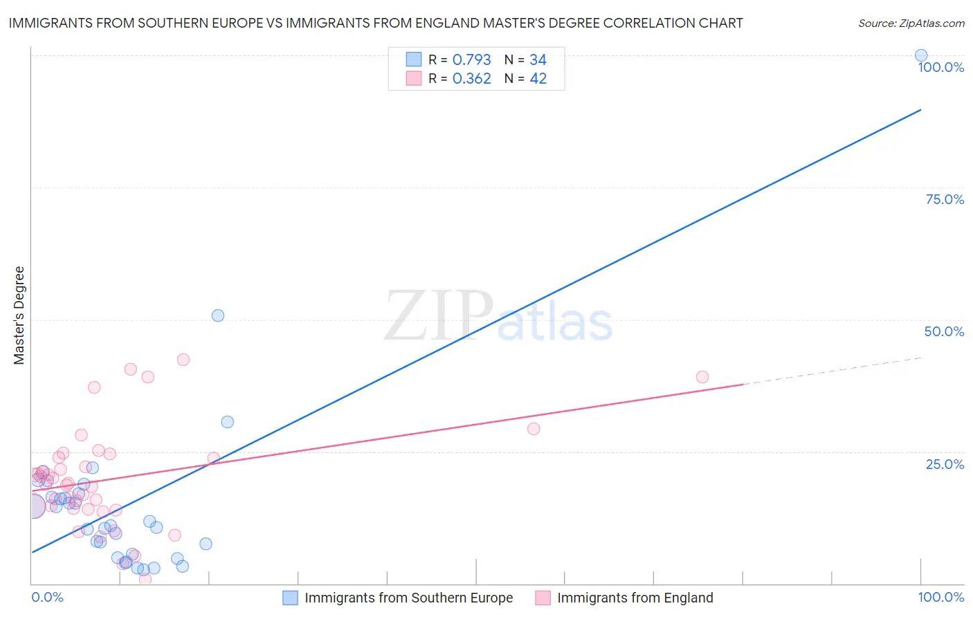 Immigrants from Southern Europe vs Immigrants from England Master's Degree