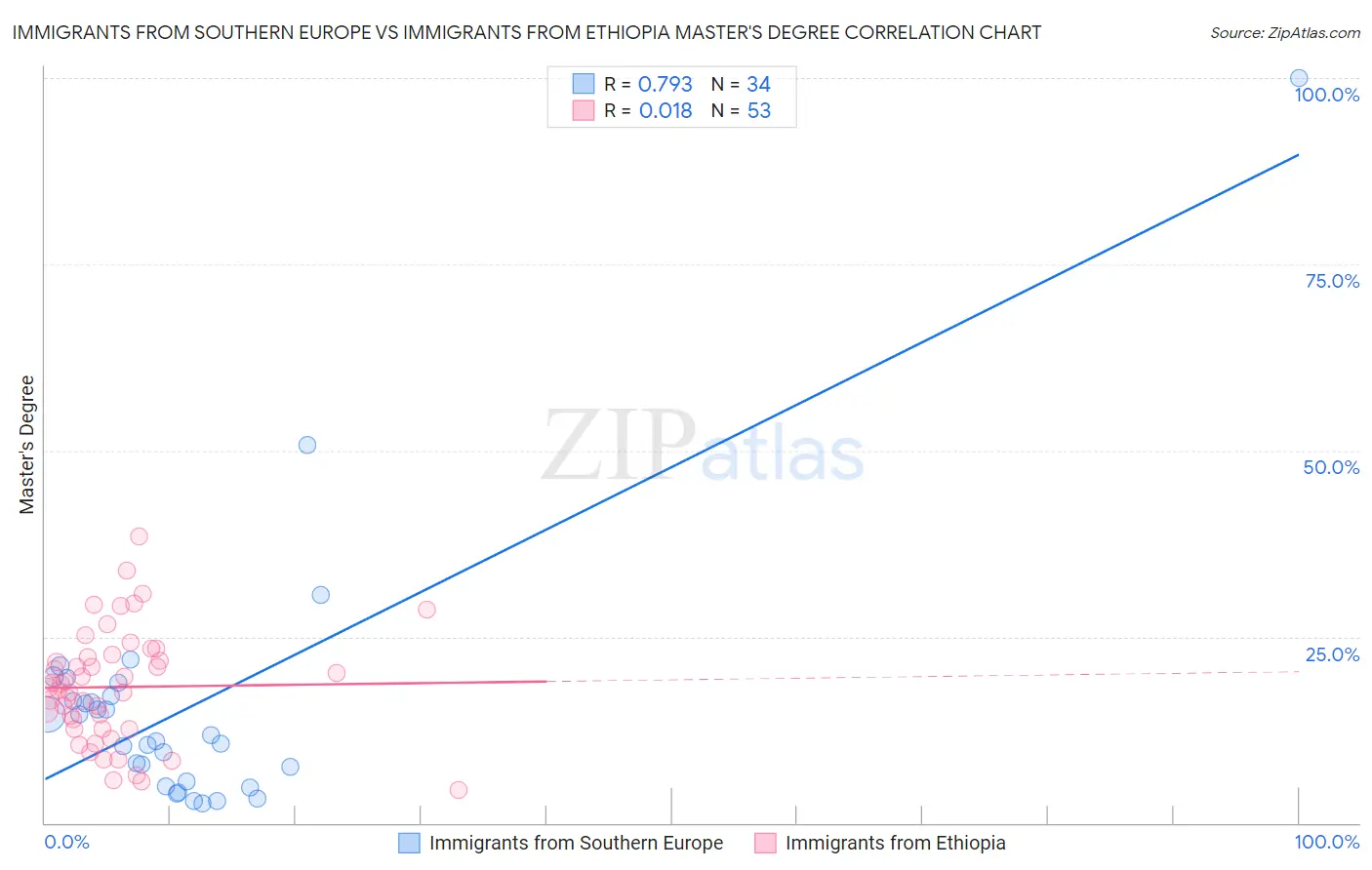 Immigrants from Southern Europe vs Immigrants from Ethiopia Master's Degree