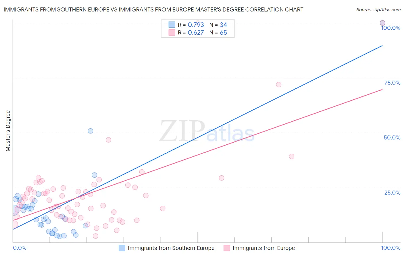 Immigrants from Southern Europe vs Immigrants from Europe Master's Degree