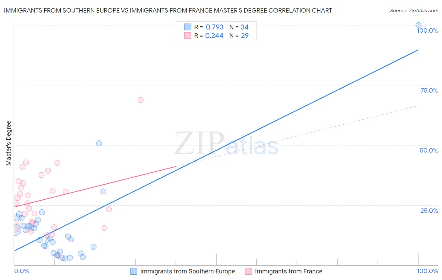 Immigrants from Southern Europe vs Immigrants from France Master's Degree