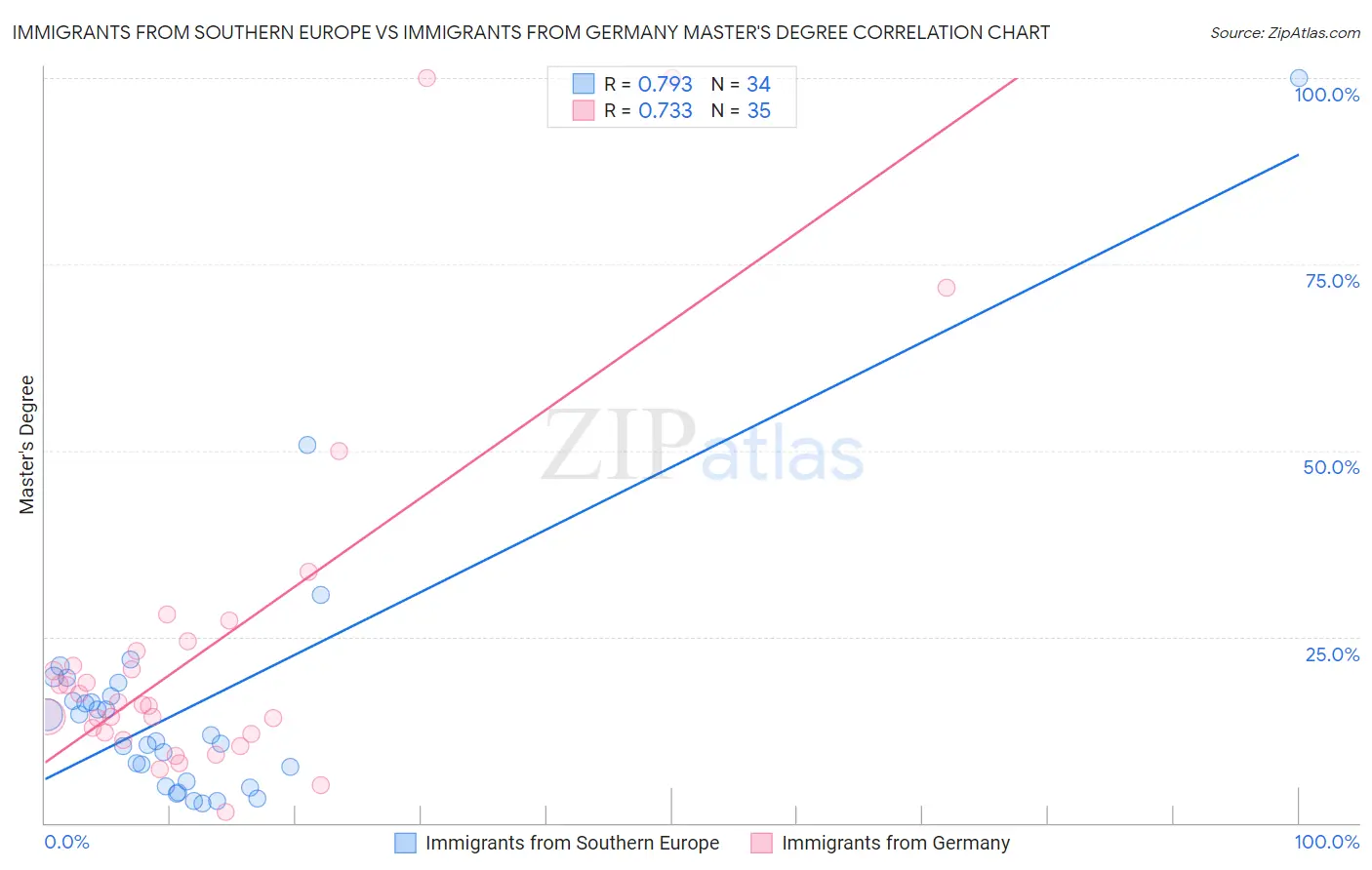 Immigrants from Southern Europe vs Immigrants from Germany Master's Degree