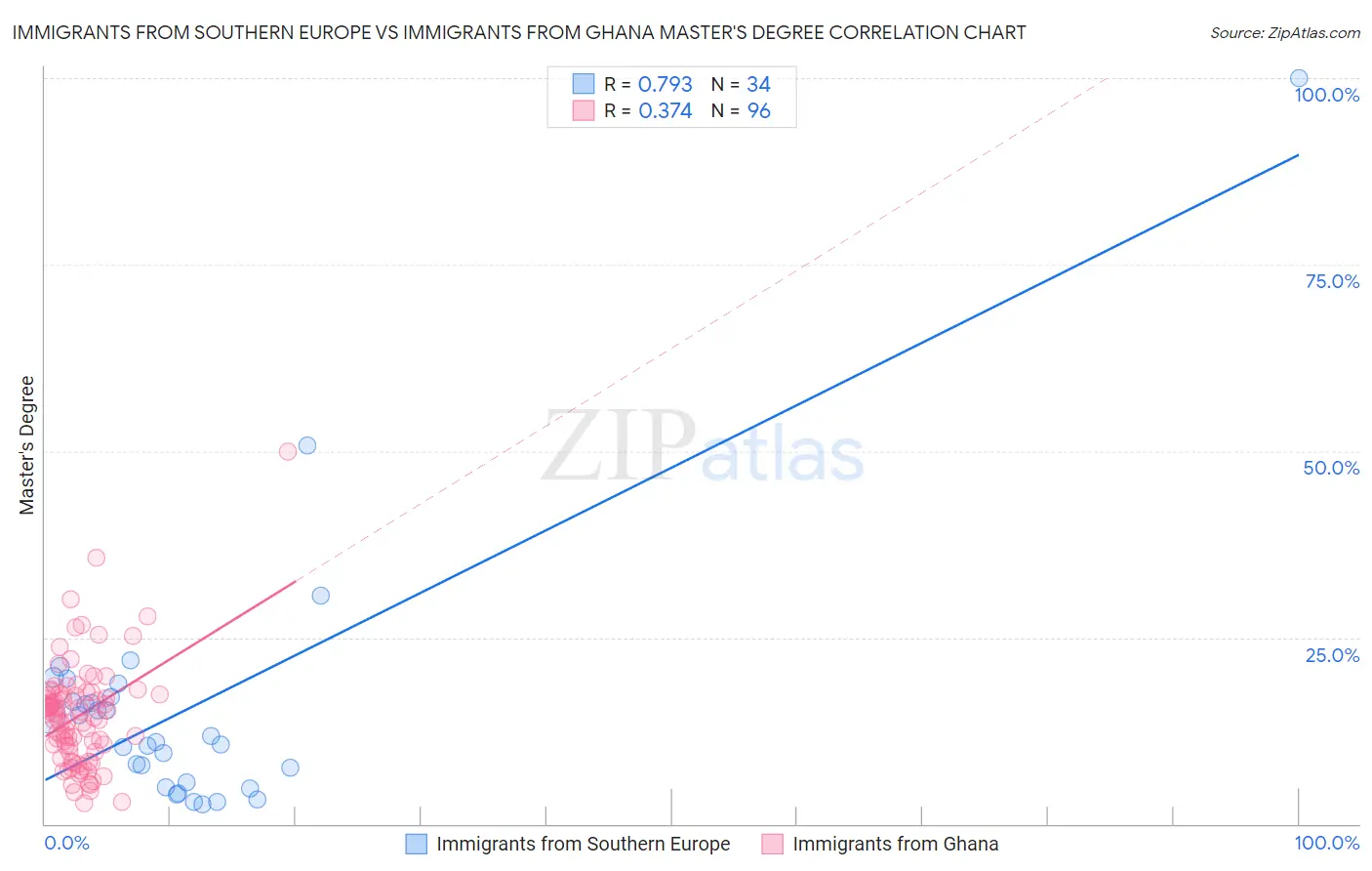 Immigrants from Southern Europe vs Immigrants from Ghana Master's Degree