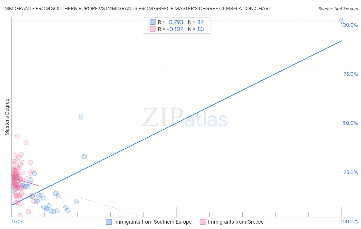 Immigrants from Southern Europe vs Immigrants from Greece Master's Degree