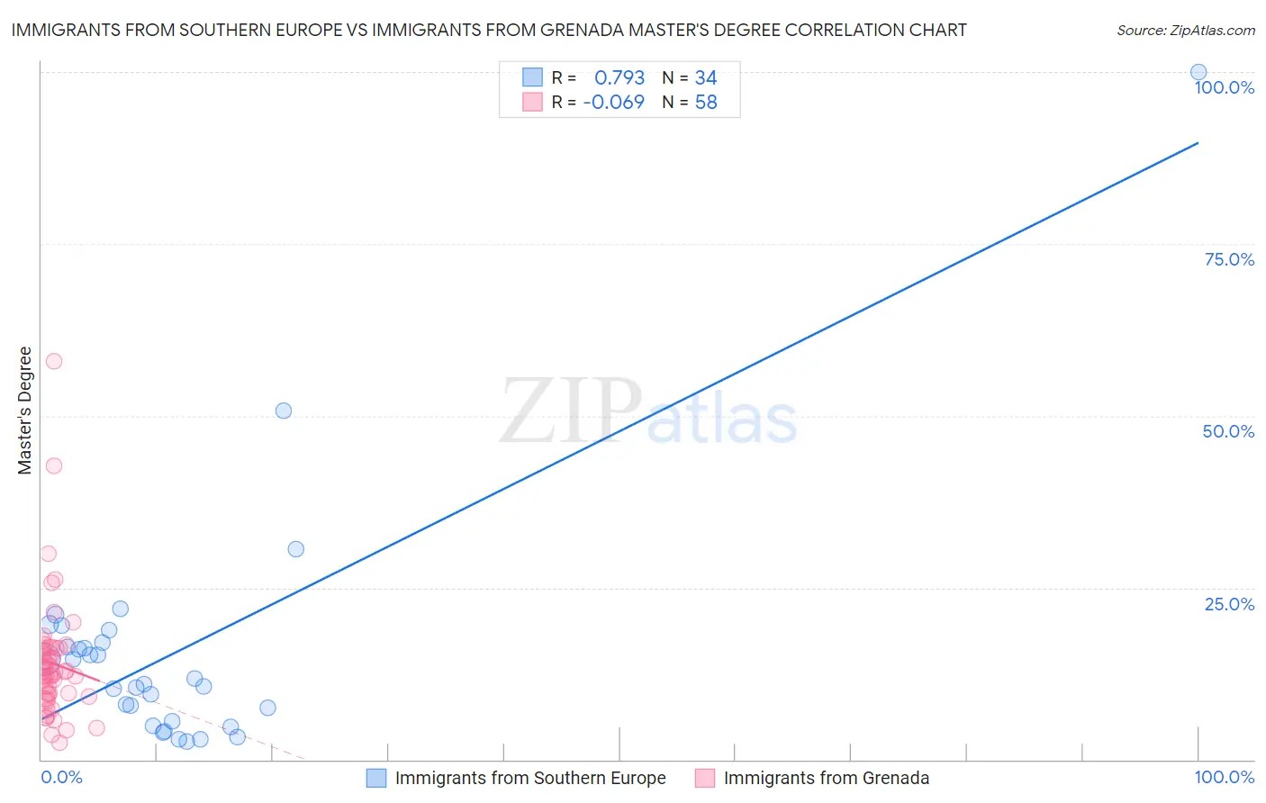 Immigrants from Southern Europe vs Immigrants from Grenada Master's Degree