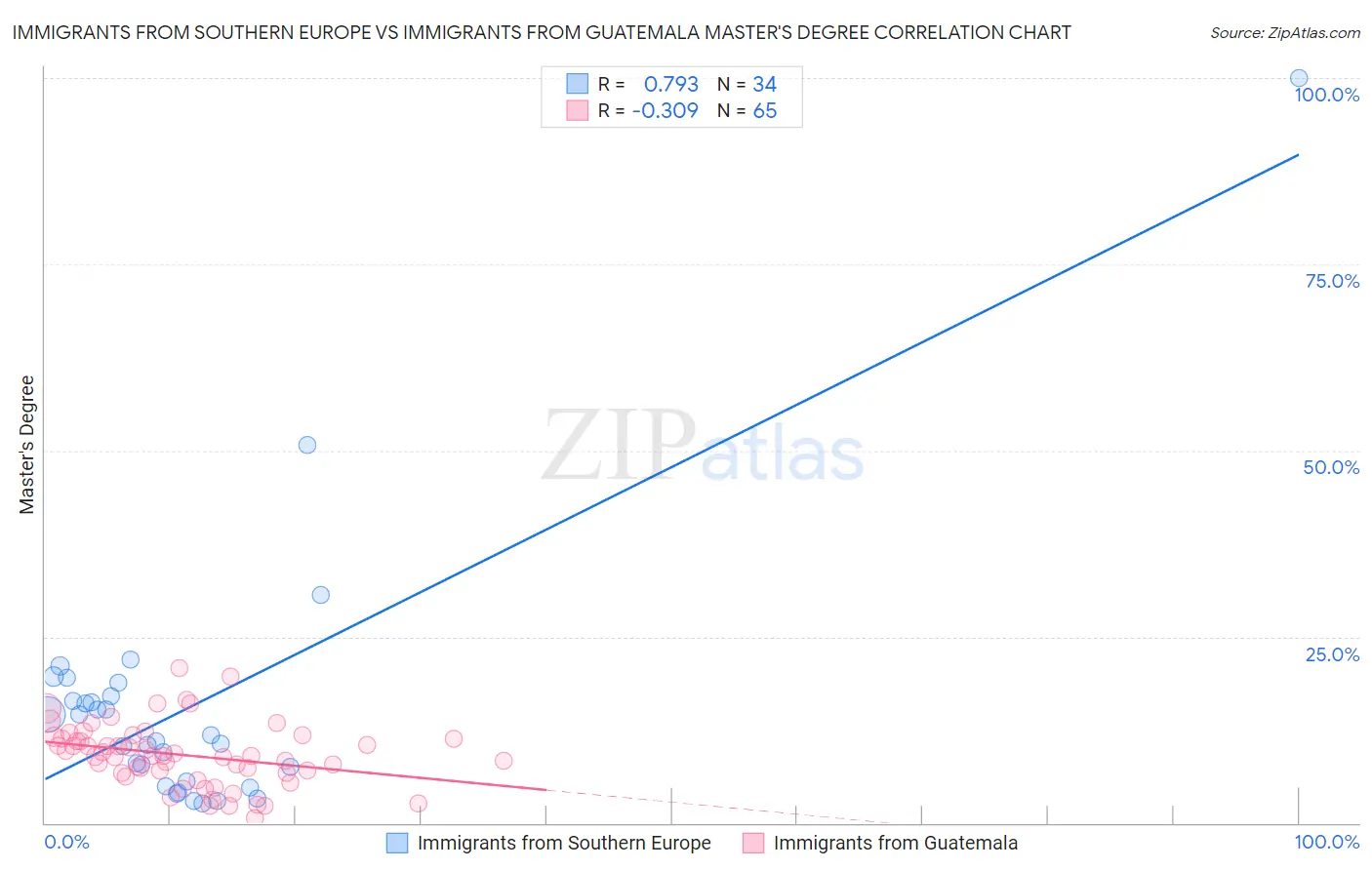 Immigrants from Southern Europe vs Immigrants from Guatemala Master's Degree