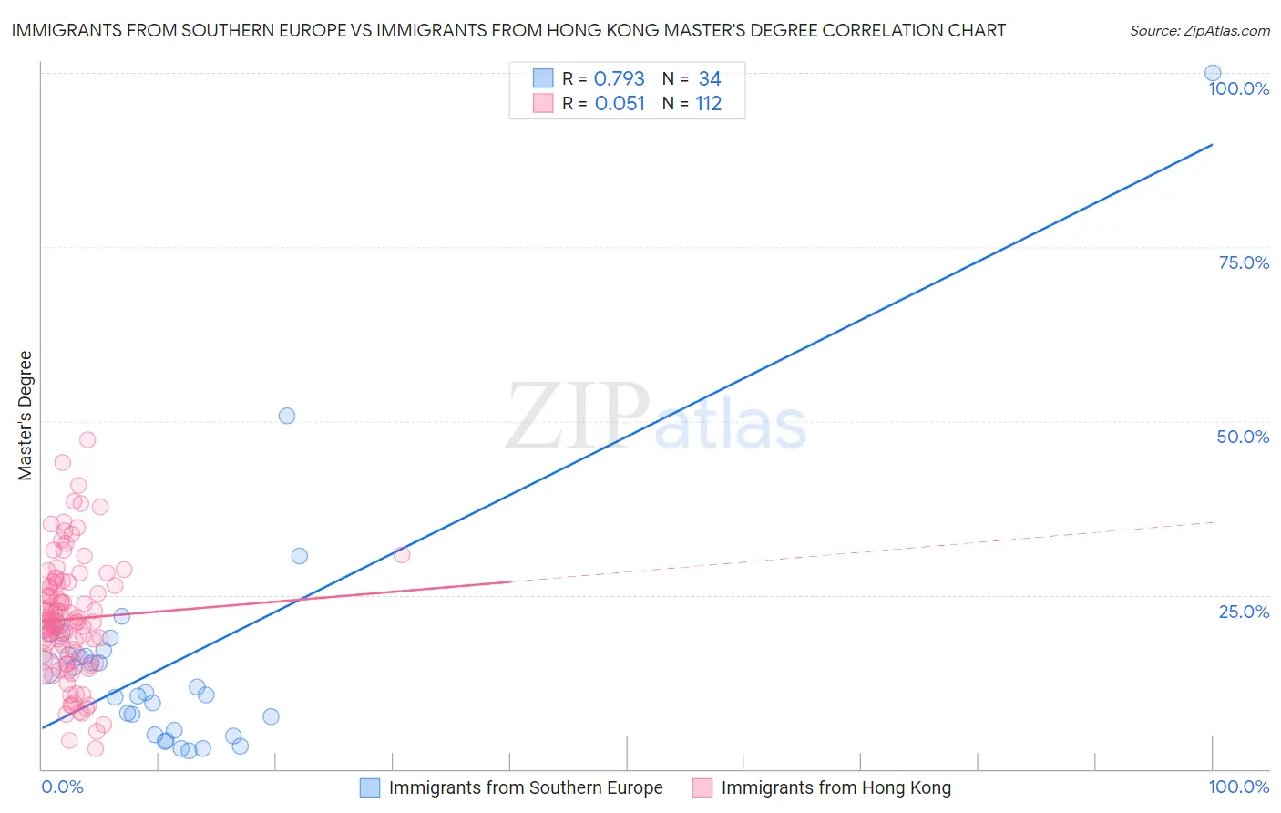 Immigrants from Southern Europe vs Immigrants from Hong Kong Master's Degree