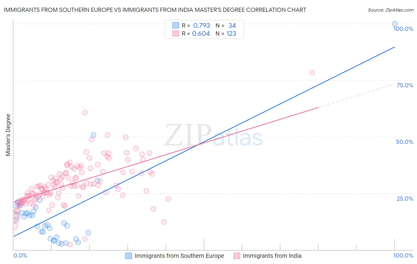 Immigrants from Southern Europe vs Immigrants from India Master's Degree