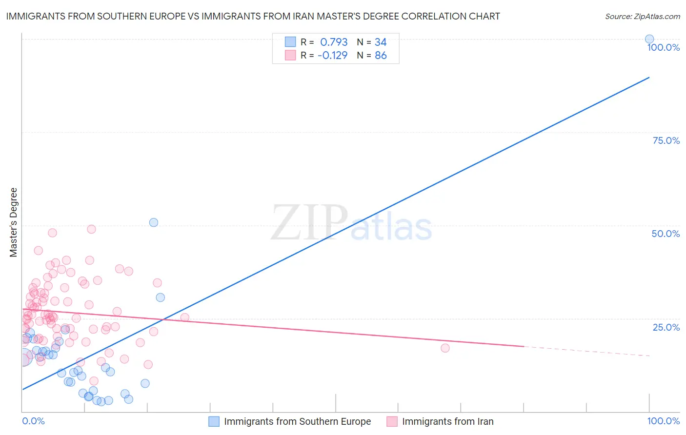 Immigrants from Southern Europe vs Immigrants from Iran Master's Degree