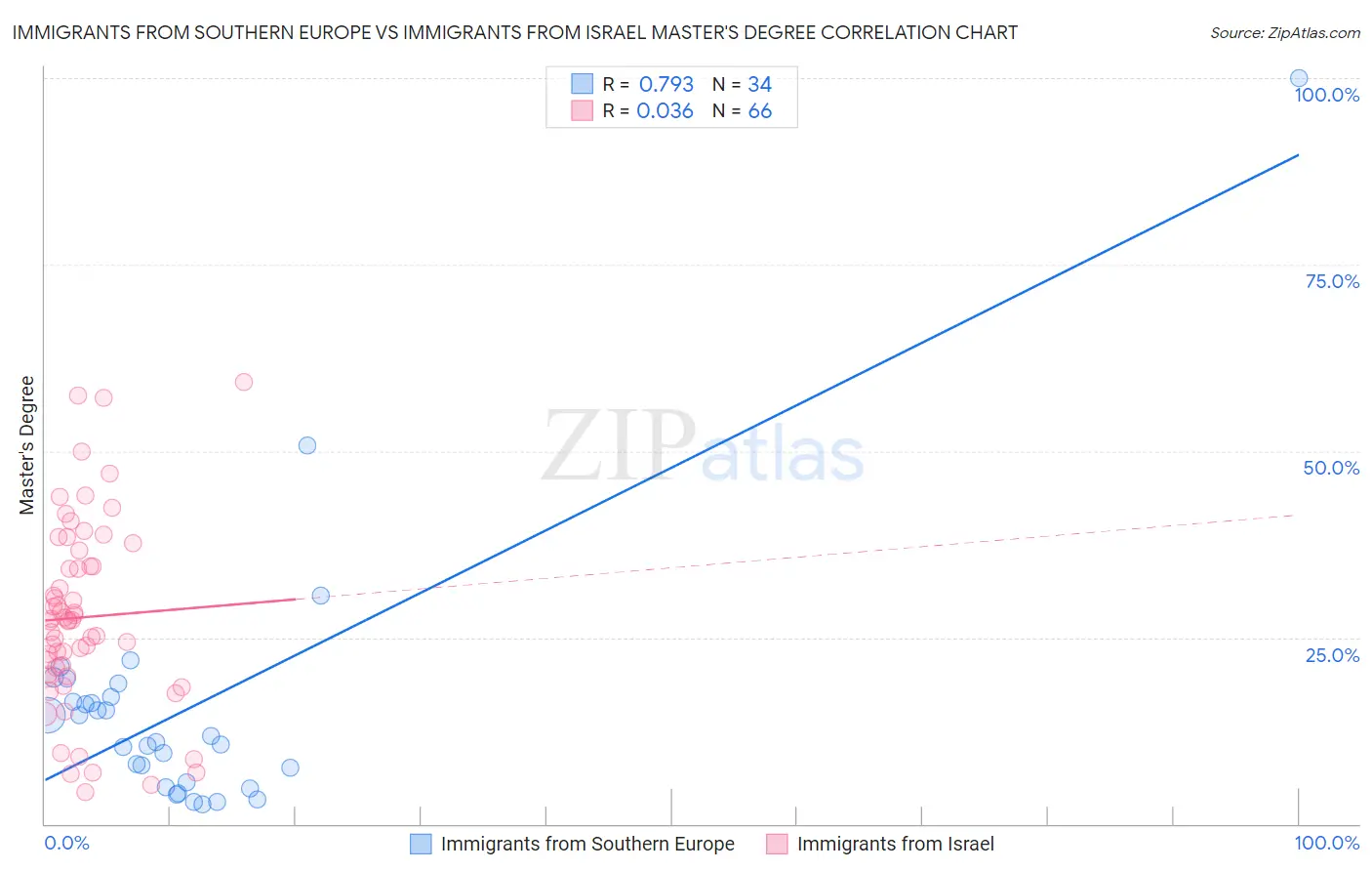 Immigrants from Southern Europe vs Immigrants from Israel Master's Degree