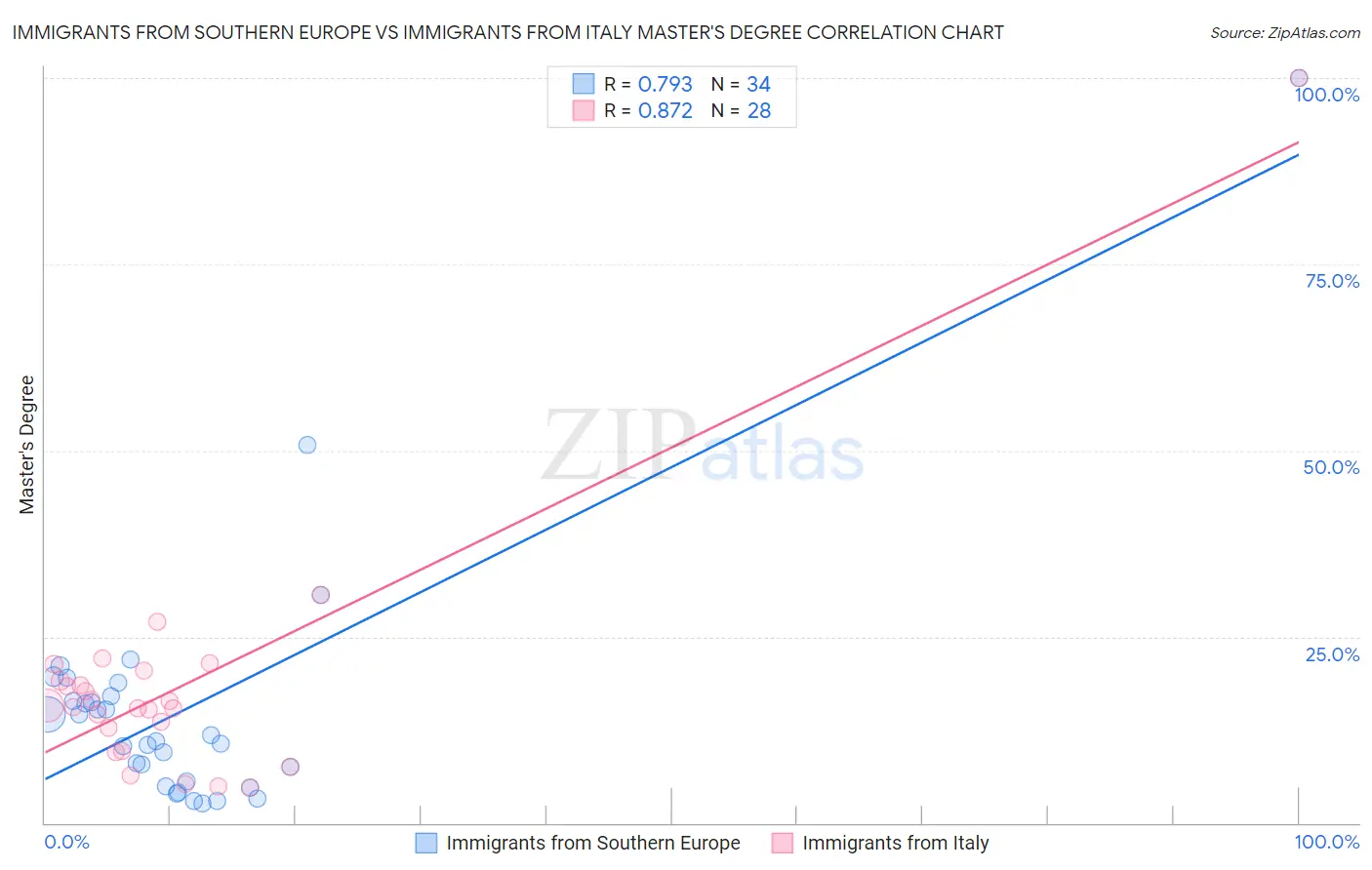 Immigrants from Southern Europe vs Immigrants from Italy Master's Degree