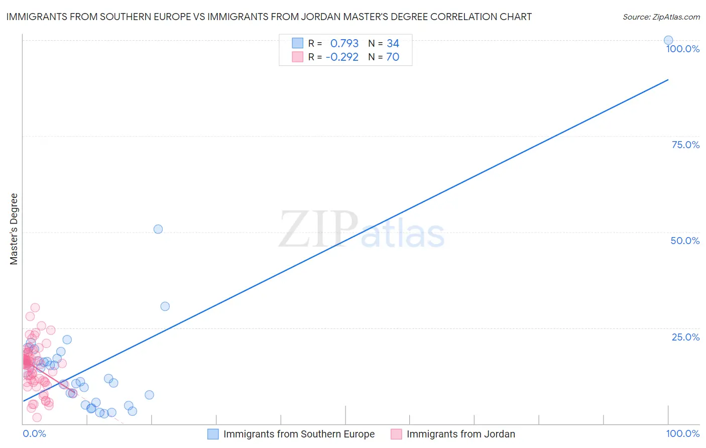 Immigrants from Southern Europe vs Immigrants from Jordan Master's Degree