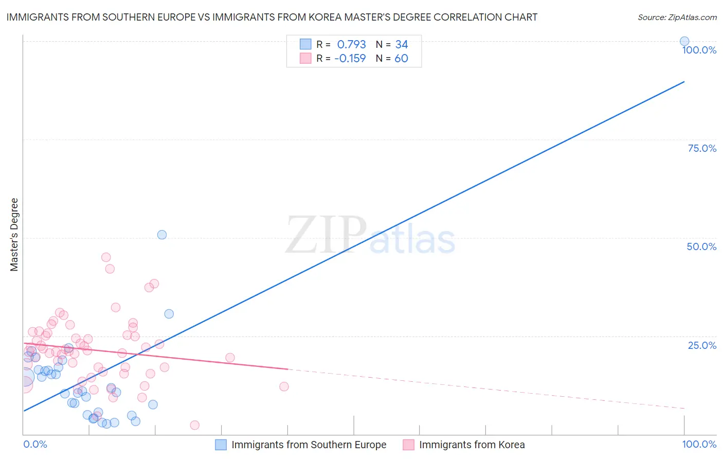 Immigrants from Southern Europe vs Immigrants from Korea Master's Degree